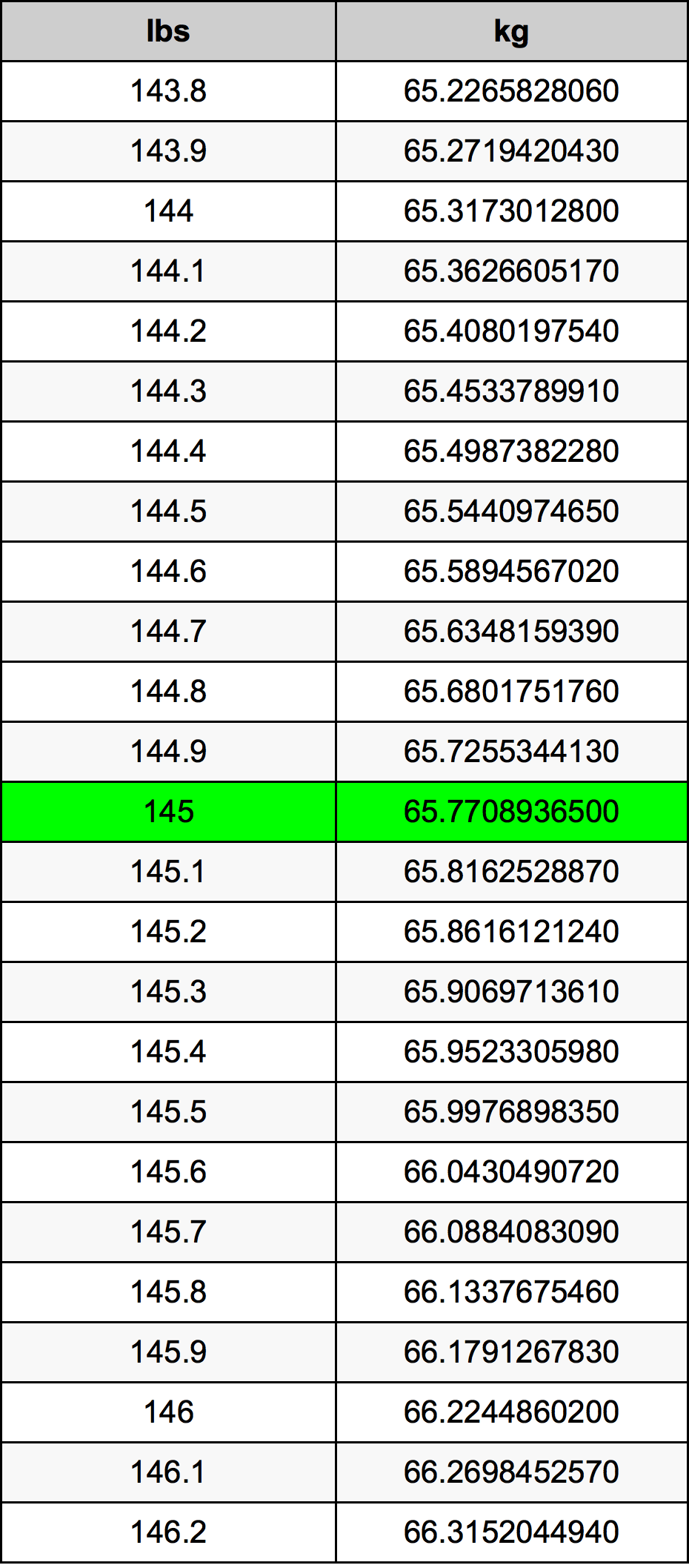 145 Lira konverżjoni tabella