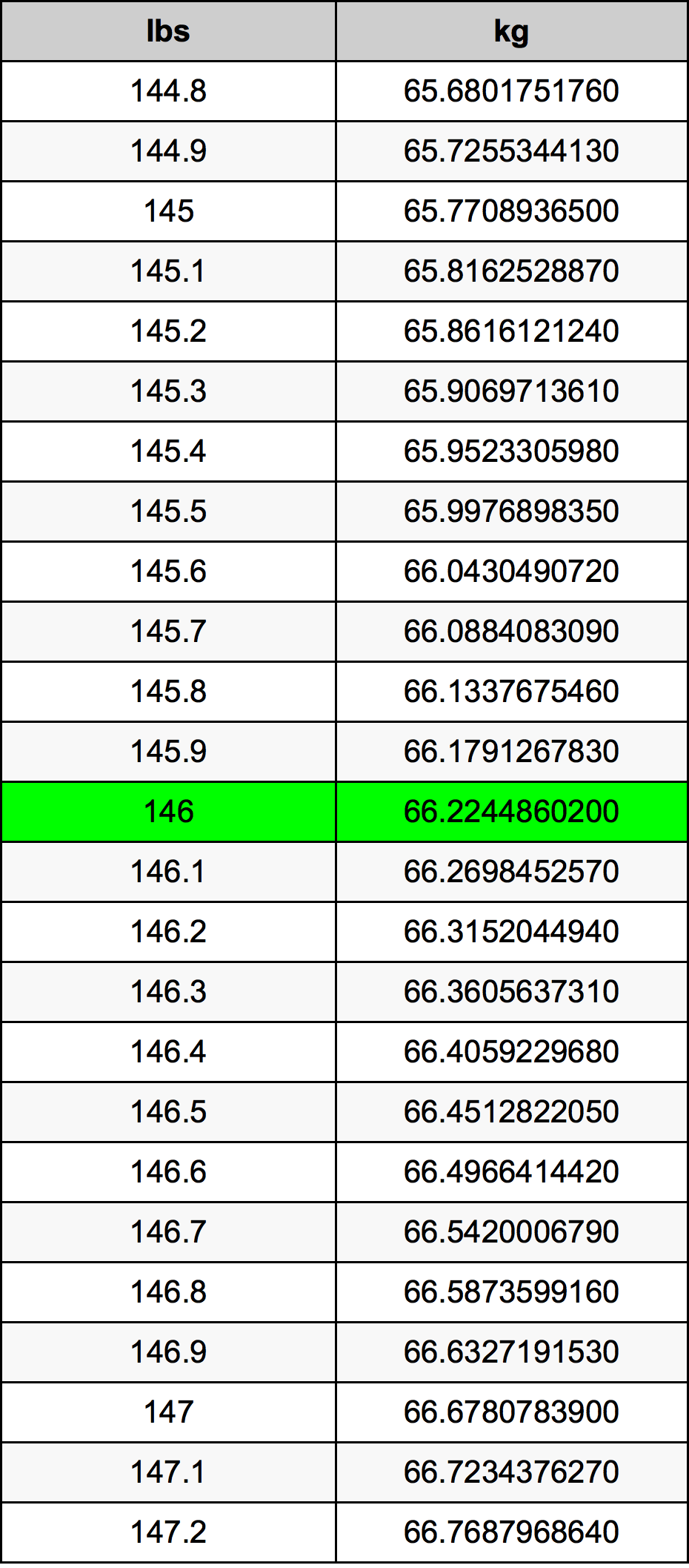 146 Pund konverteringstabell