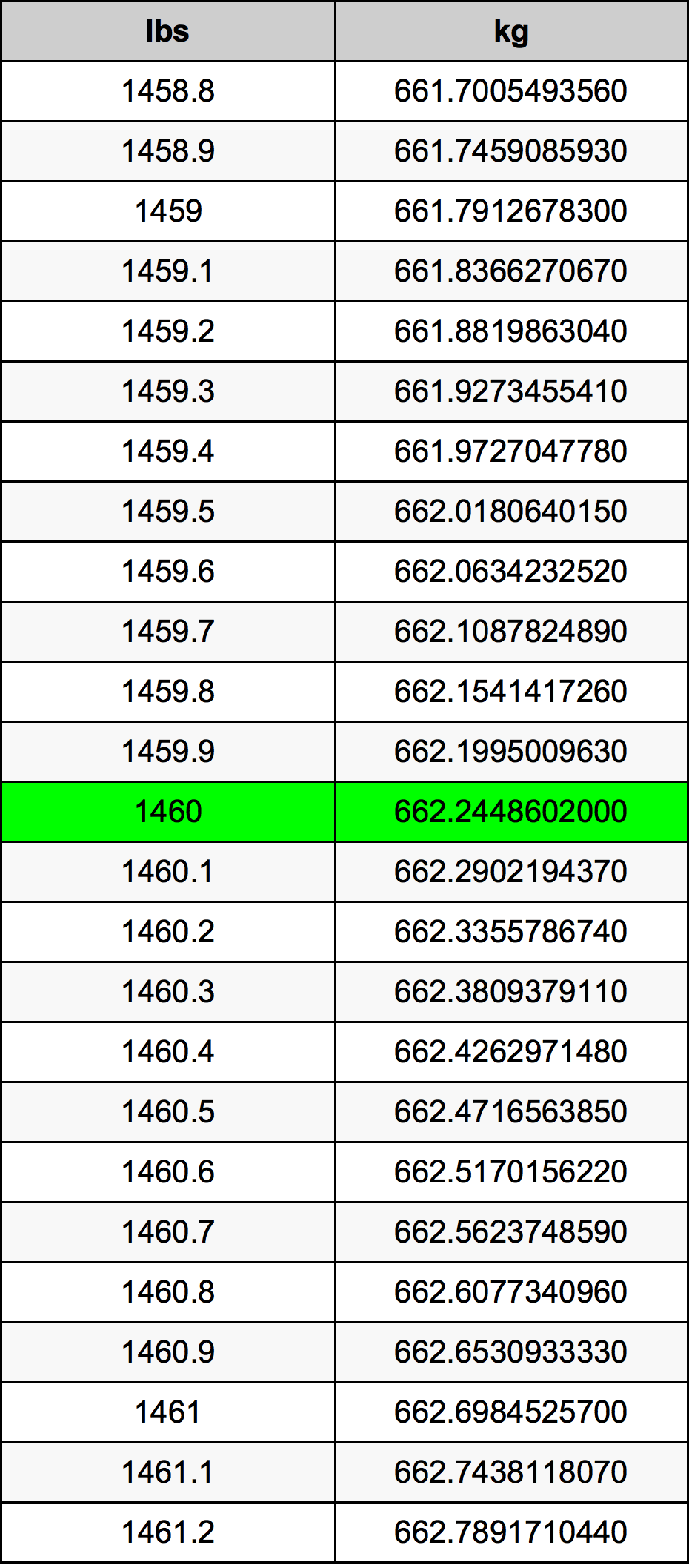 1460 Font átszámítási táblázat