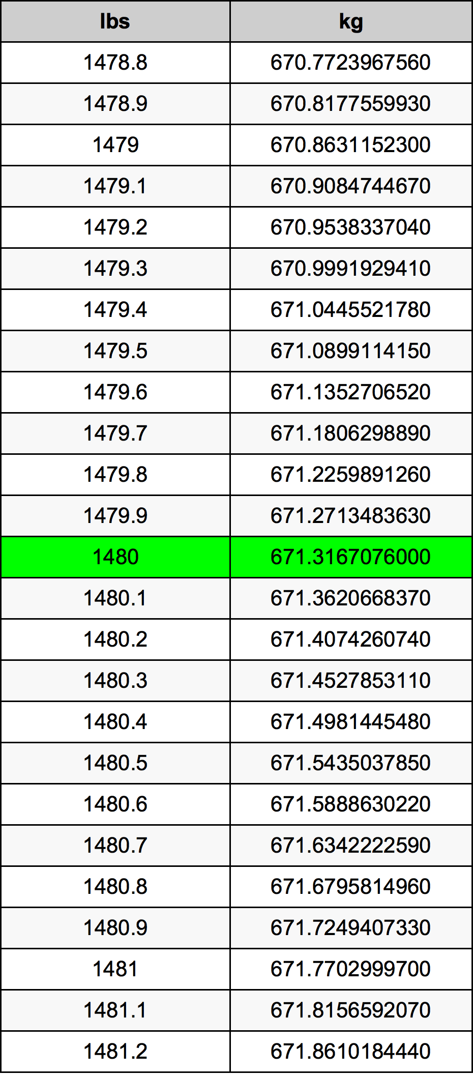 1480 Lira konverżjoni tabella