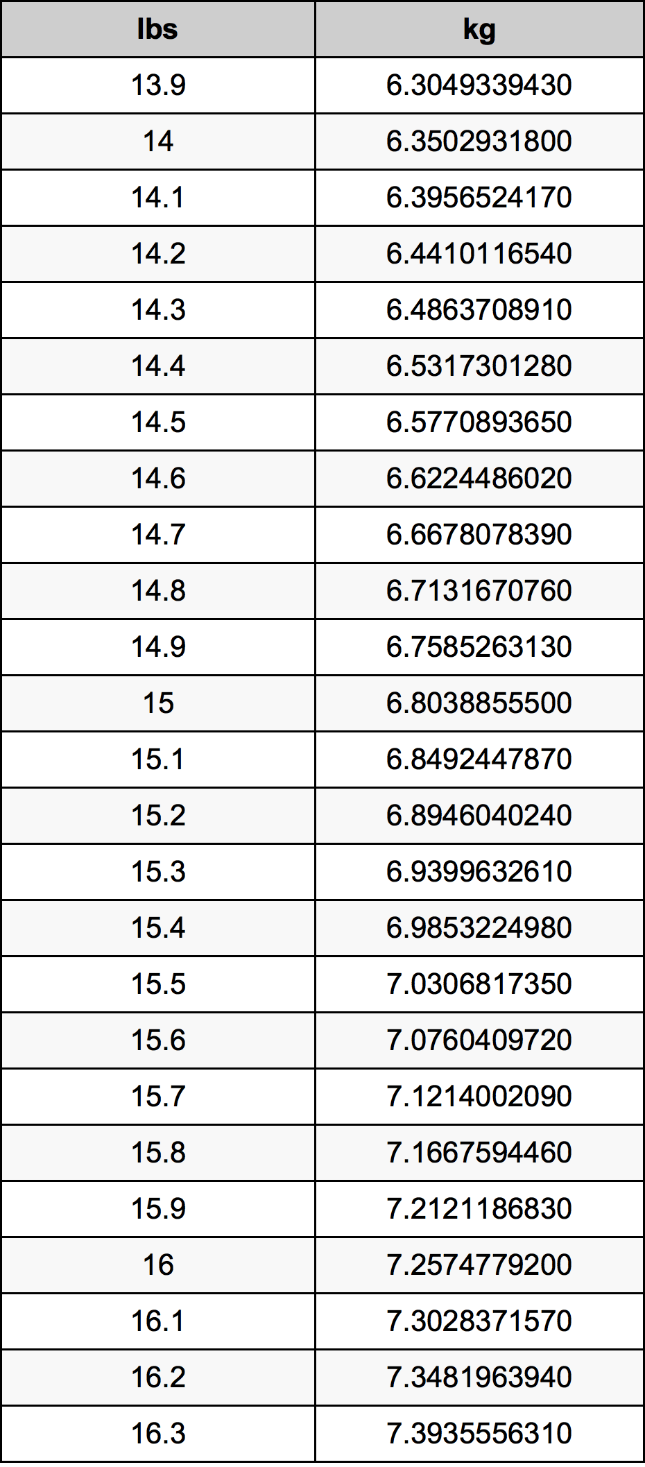 15.1 Фунт Таблица за преобразуване