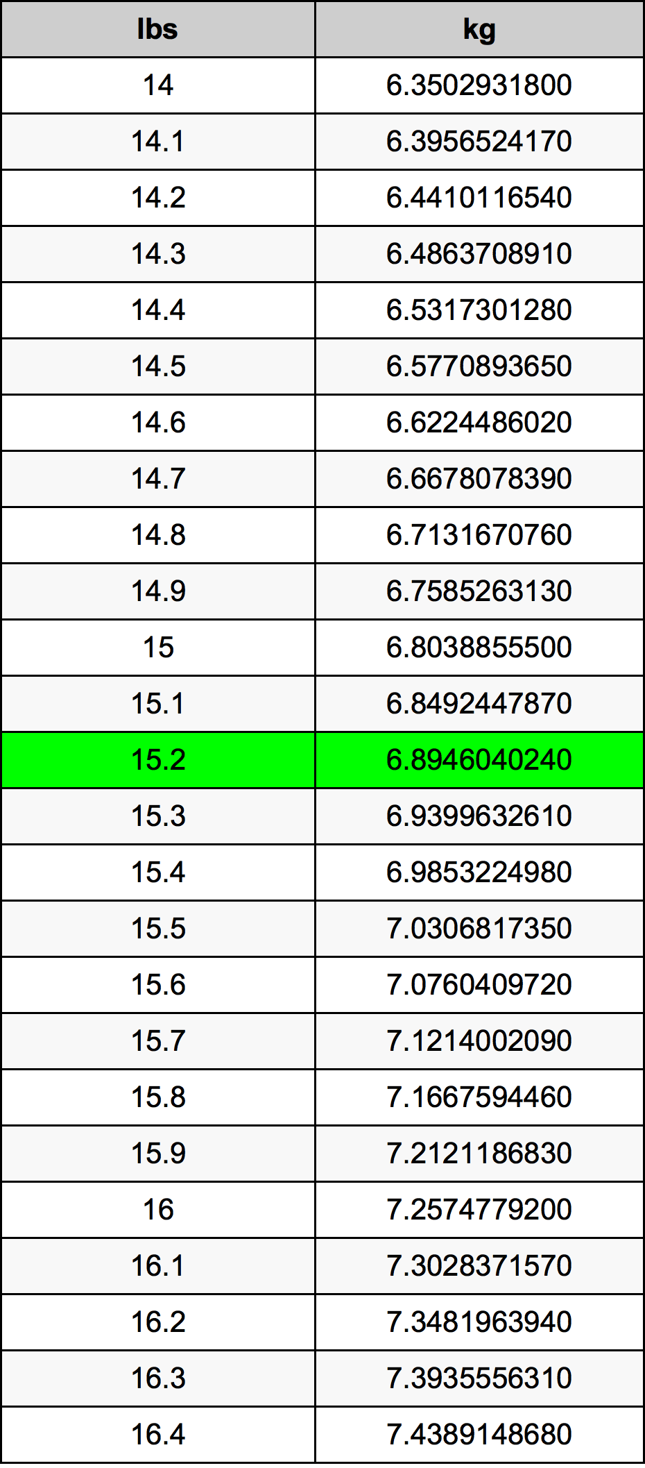 15.2 Фунт Таблица за преобразуване