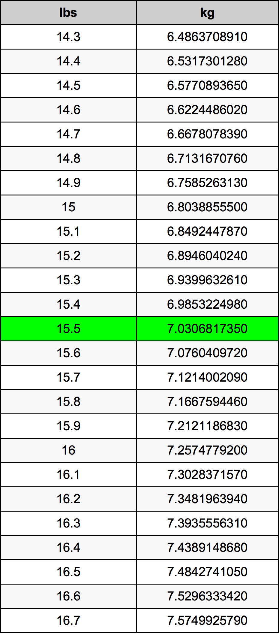 15.5 Libbra tabella di conversione