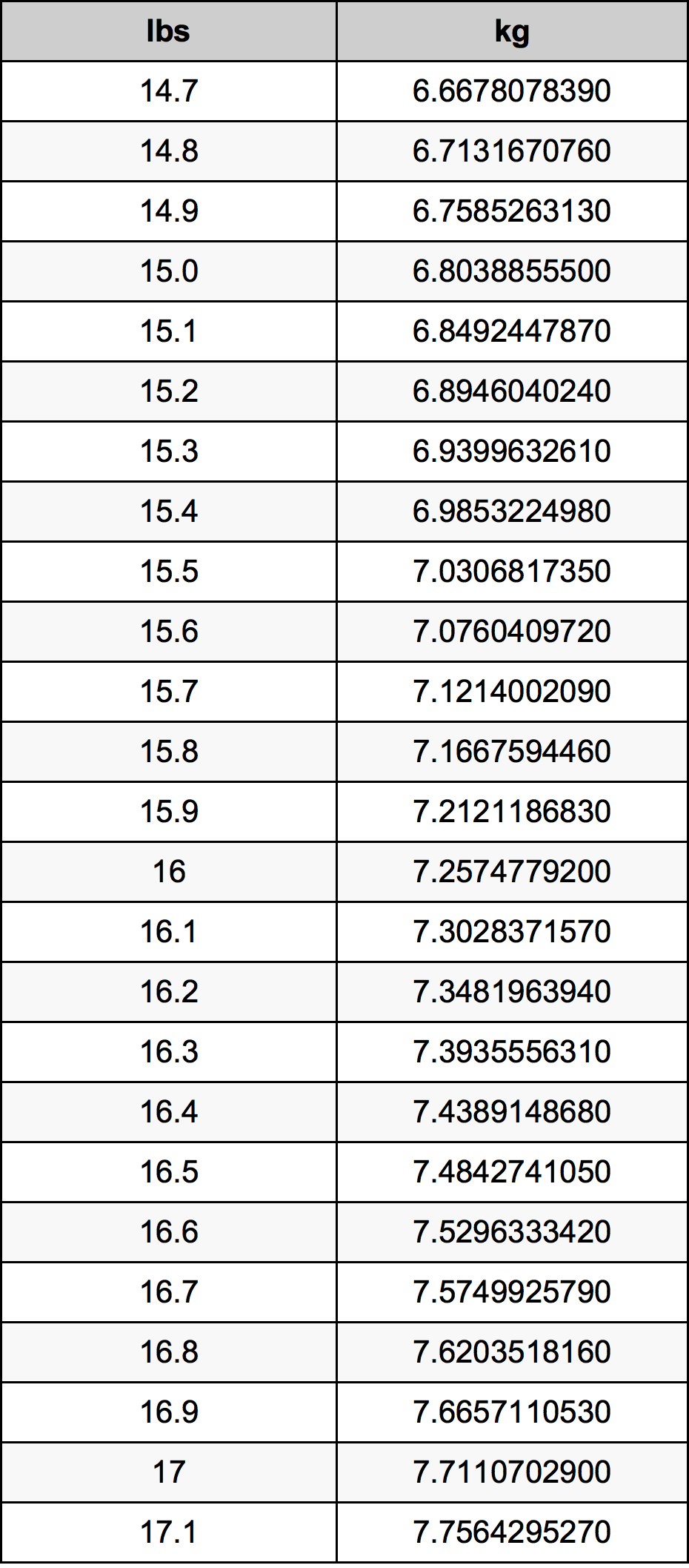 15.9 Фунт Таблица за преобразуване