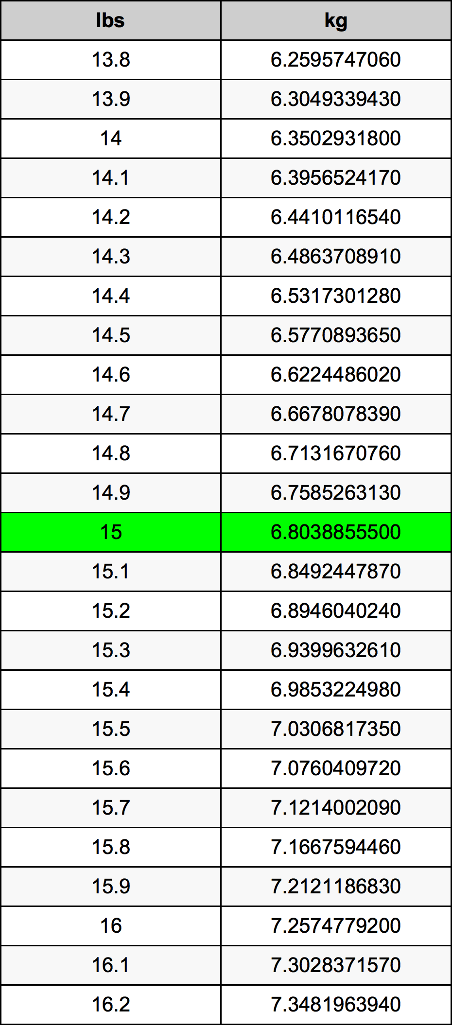 15 Lira konverżjoni tabella