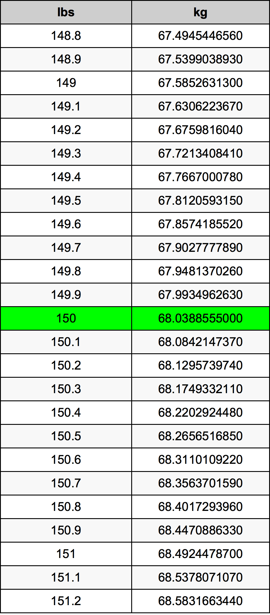 150 Funta Tablica konverzije