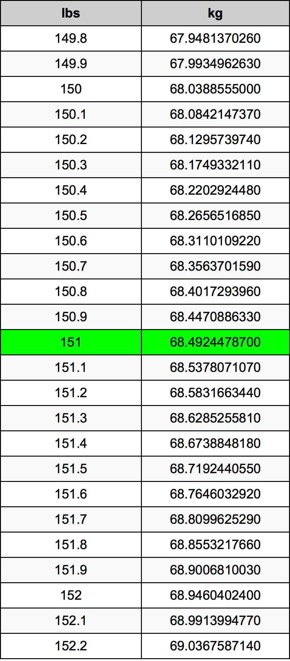 151 Lira konverżjoni tabella