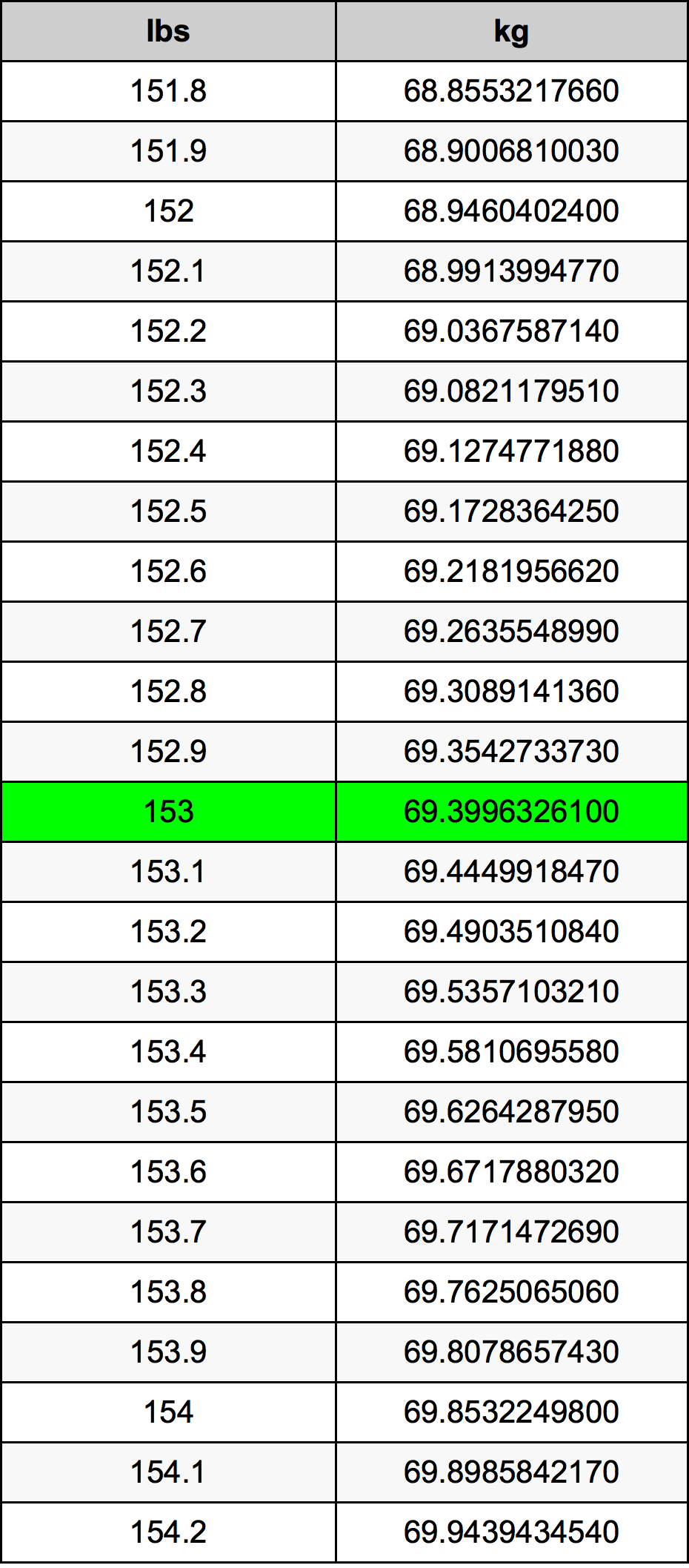 153 Libra tabela de conversão