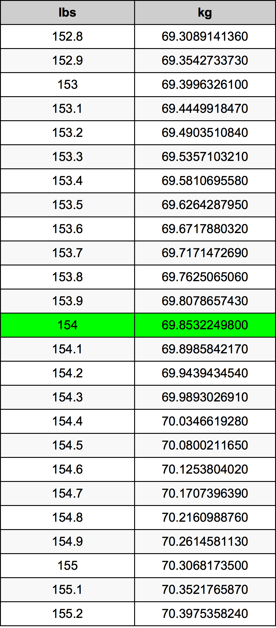 154 Libra Tabla de conversión