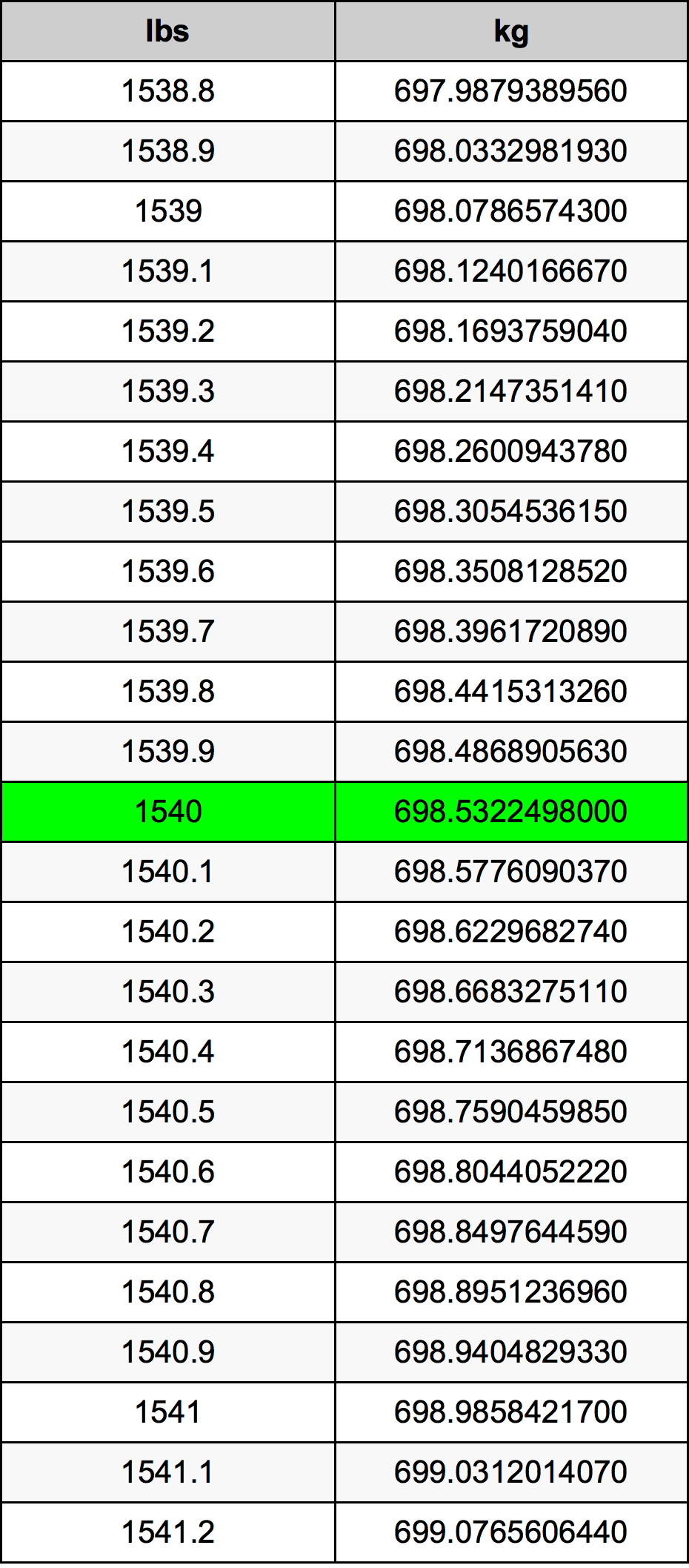 1540 Lira konverżjoni tabella