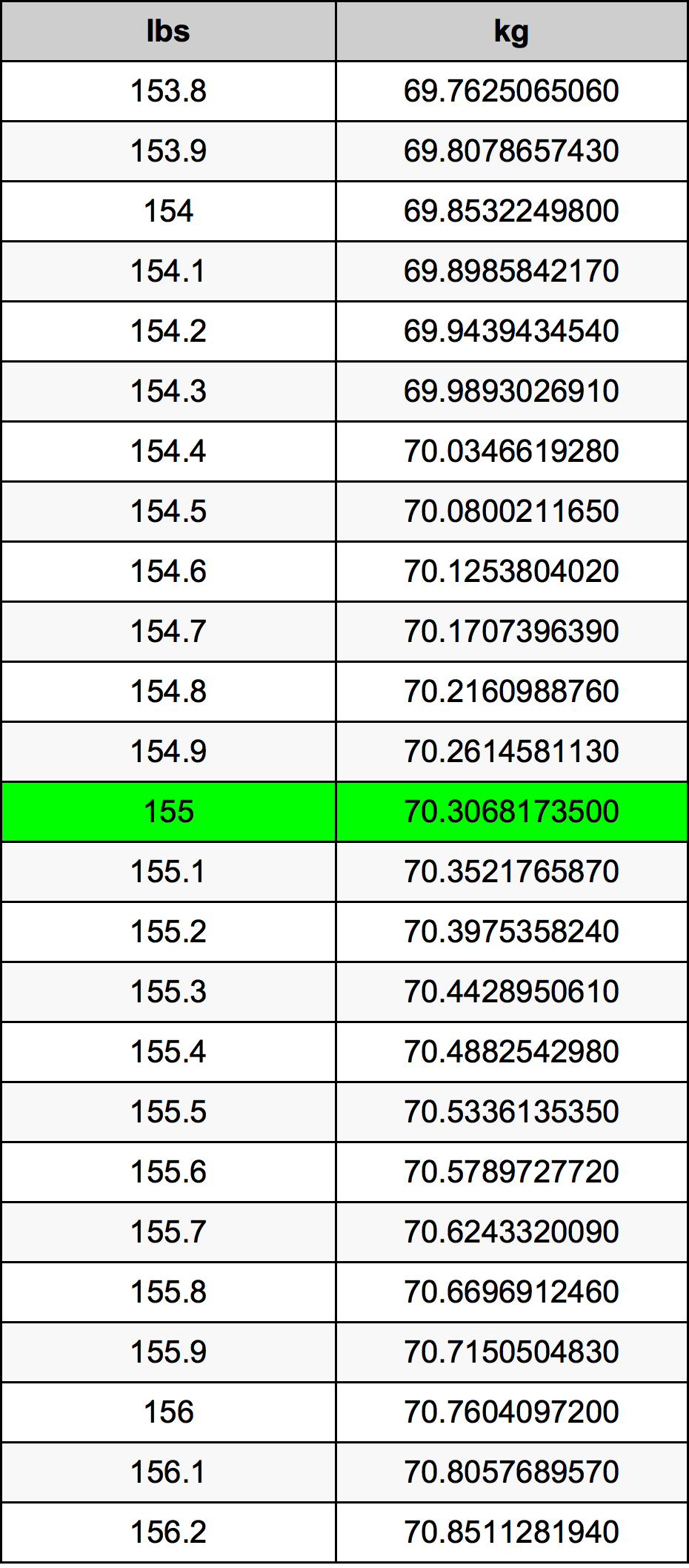 155 Libra prevodná tabuľka