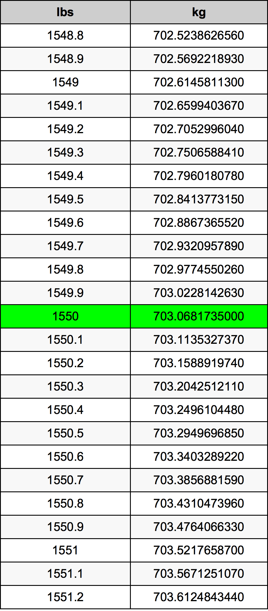 1550 Lira konverżjoni tabella