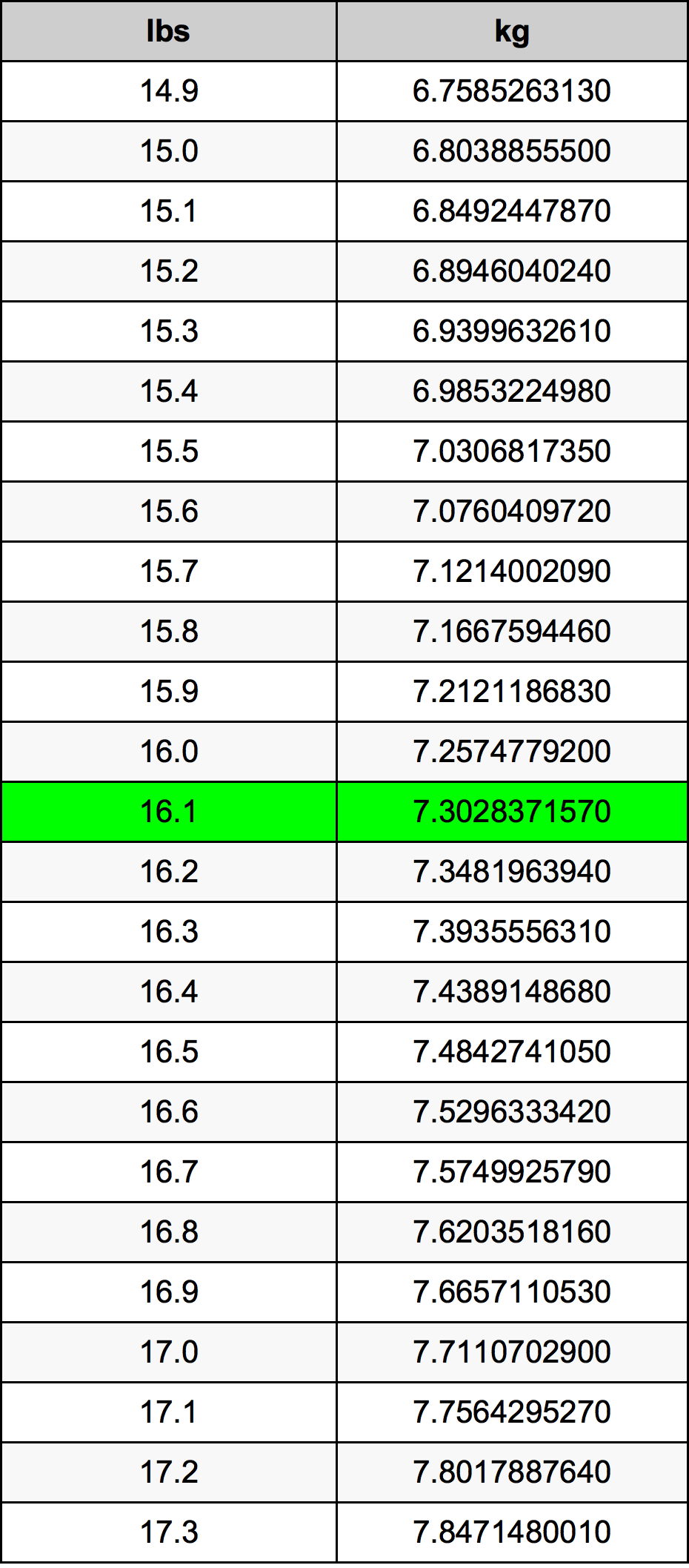 16.1 Pon konversi tabel