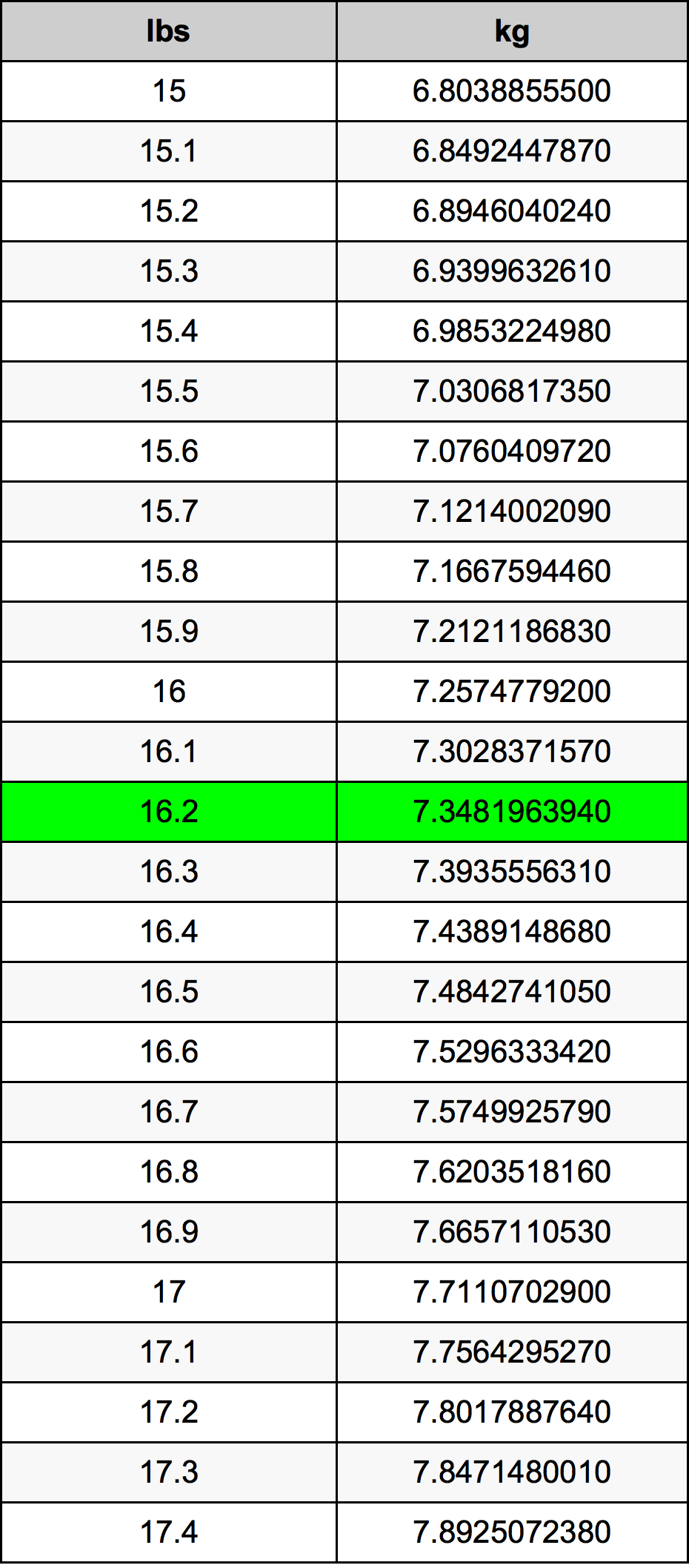16.2 Фунт Таблица за преобразуване