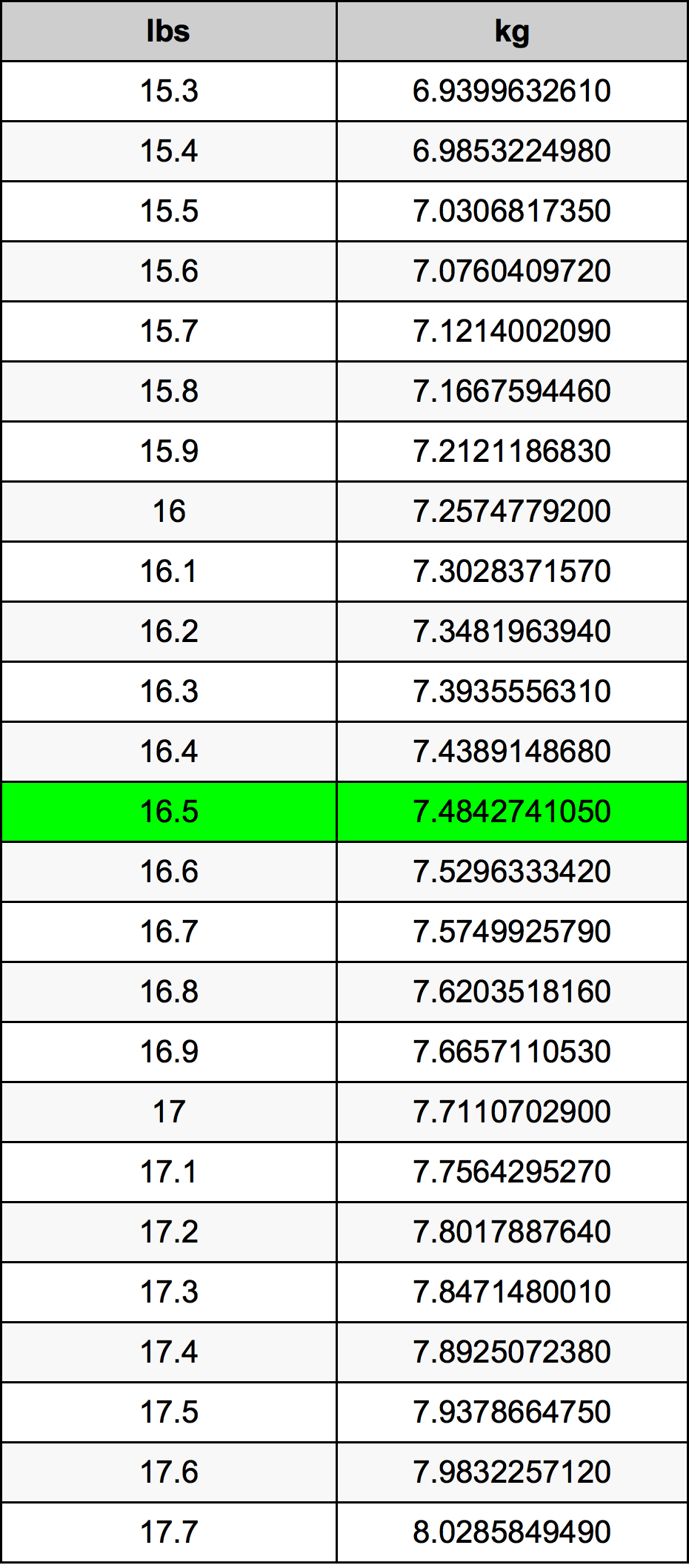 16.5 Libbra tabella di conversione