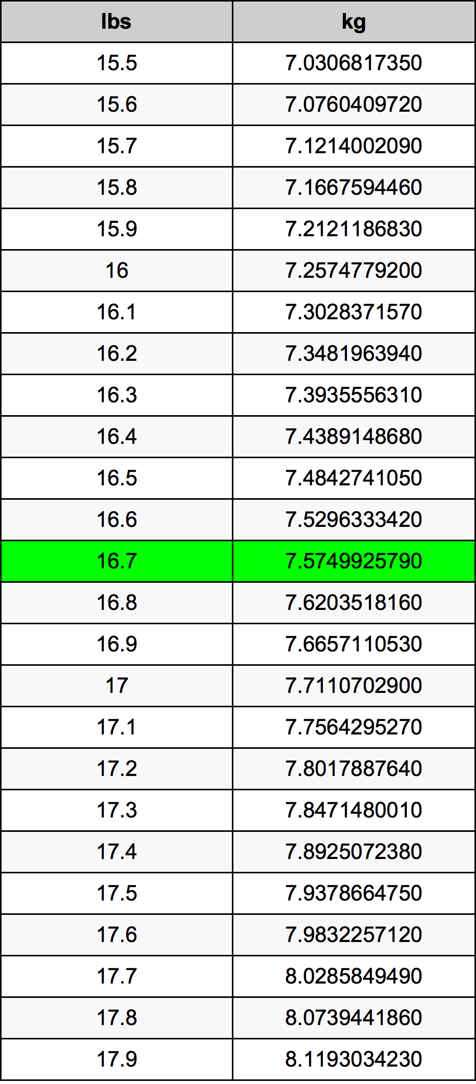 16.7 Libbra tabella di conversione