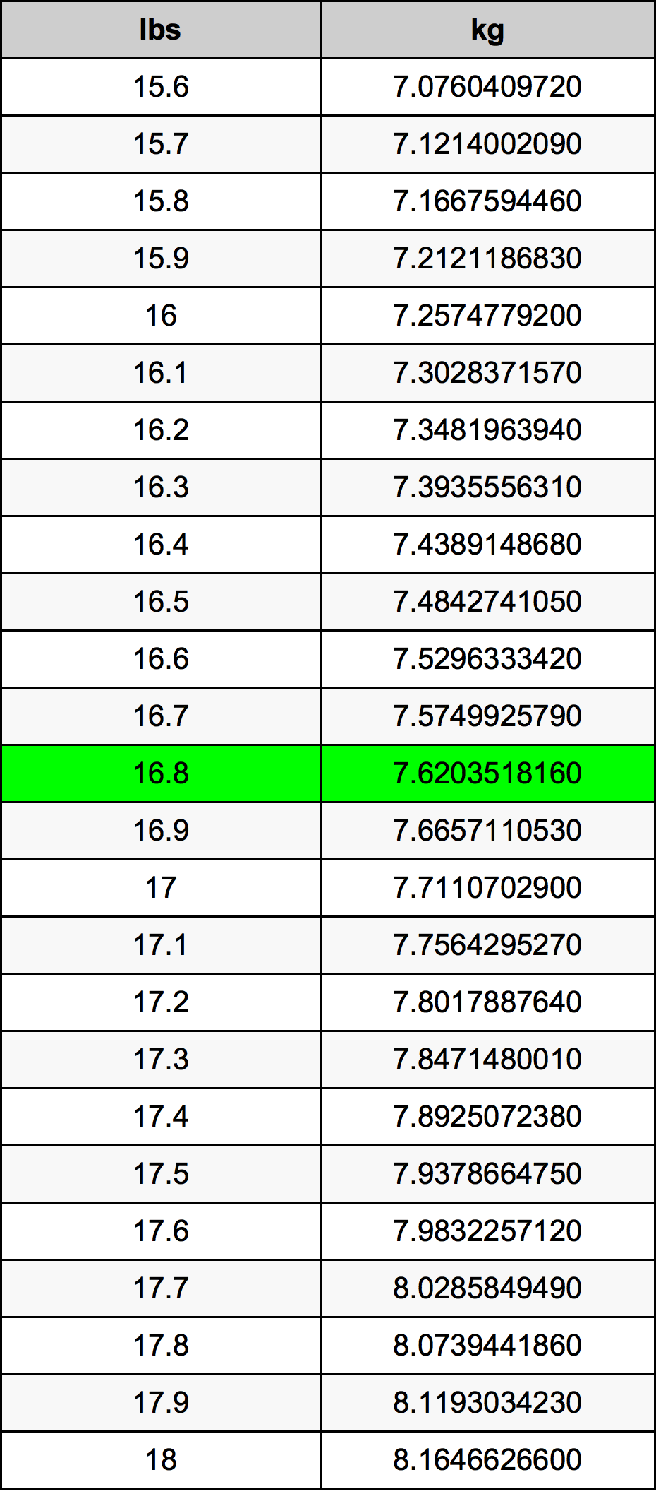 16.8 Lira konverżjoni tabella