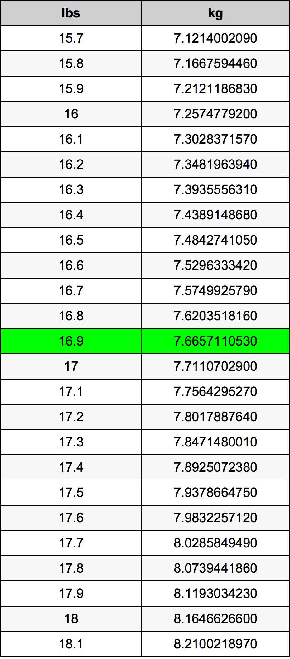16.9 Lira konverżjoni tabella