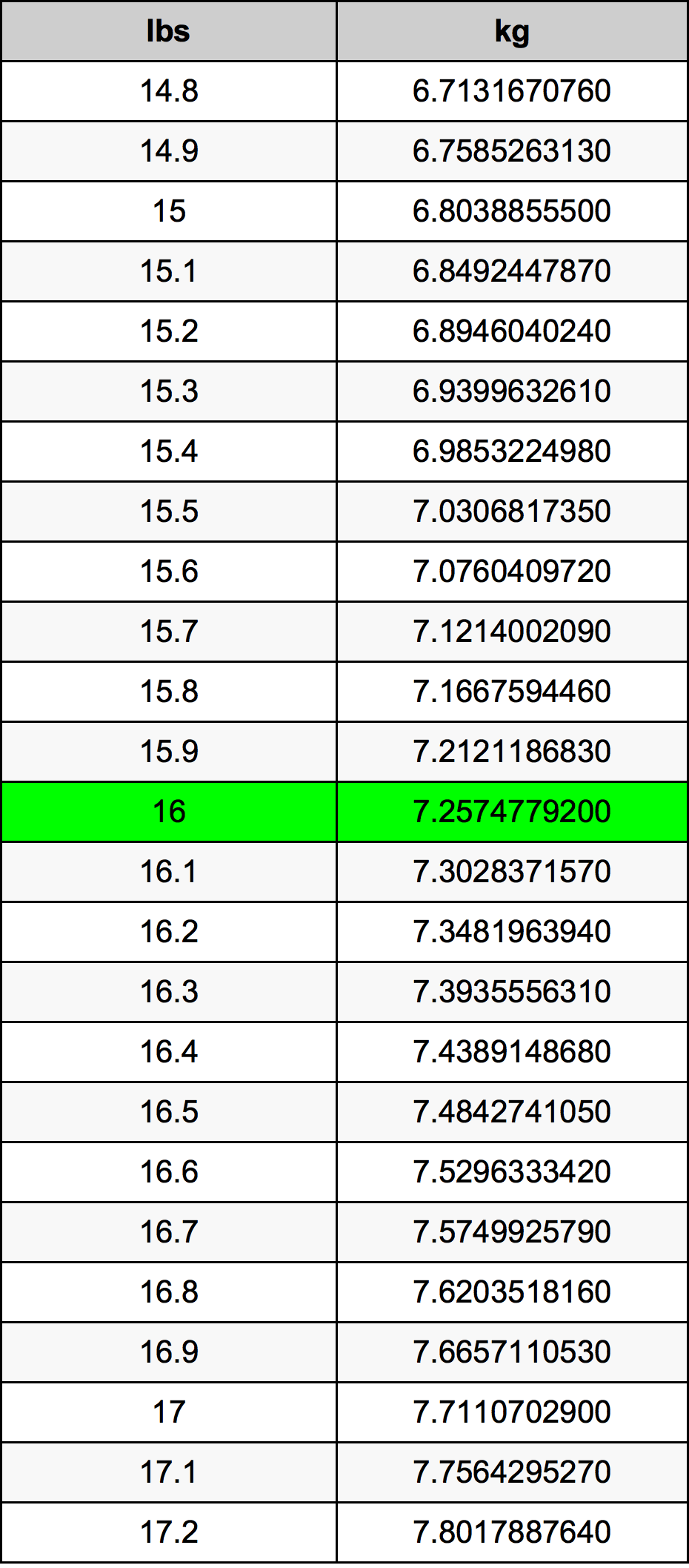 16 Lira konverżjoni tabella
