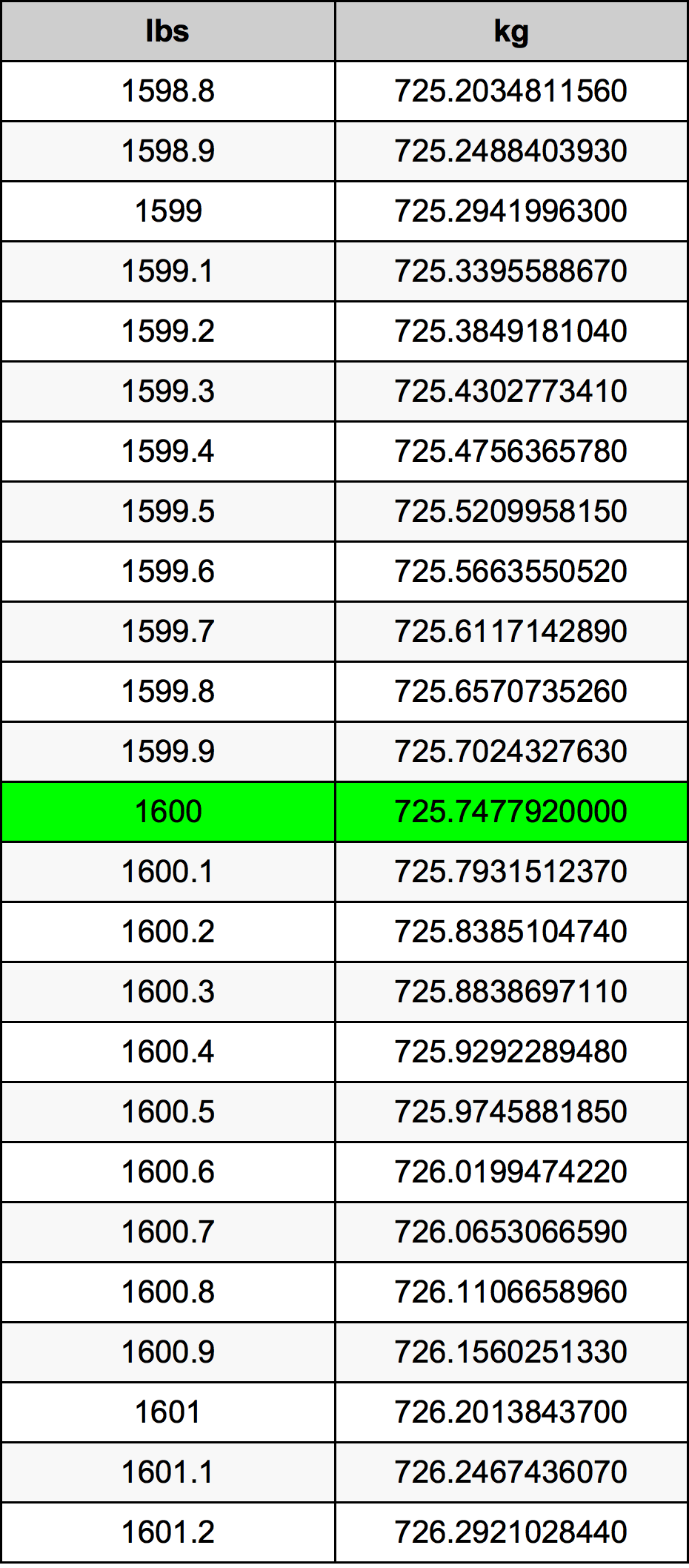 1600 Lira konverżjoni tabella
