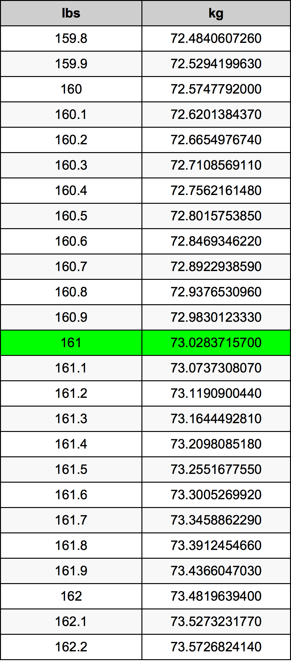 161 Lira konverżjoni tabella