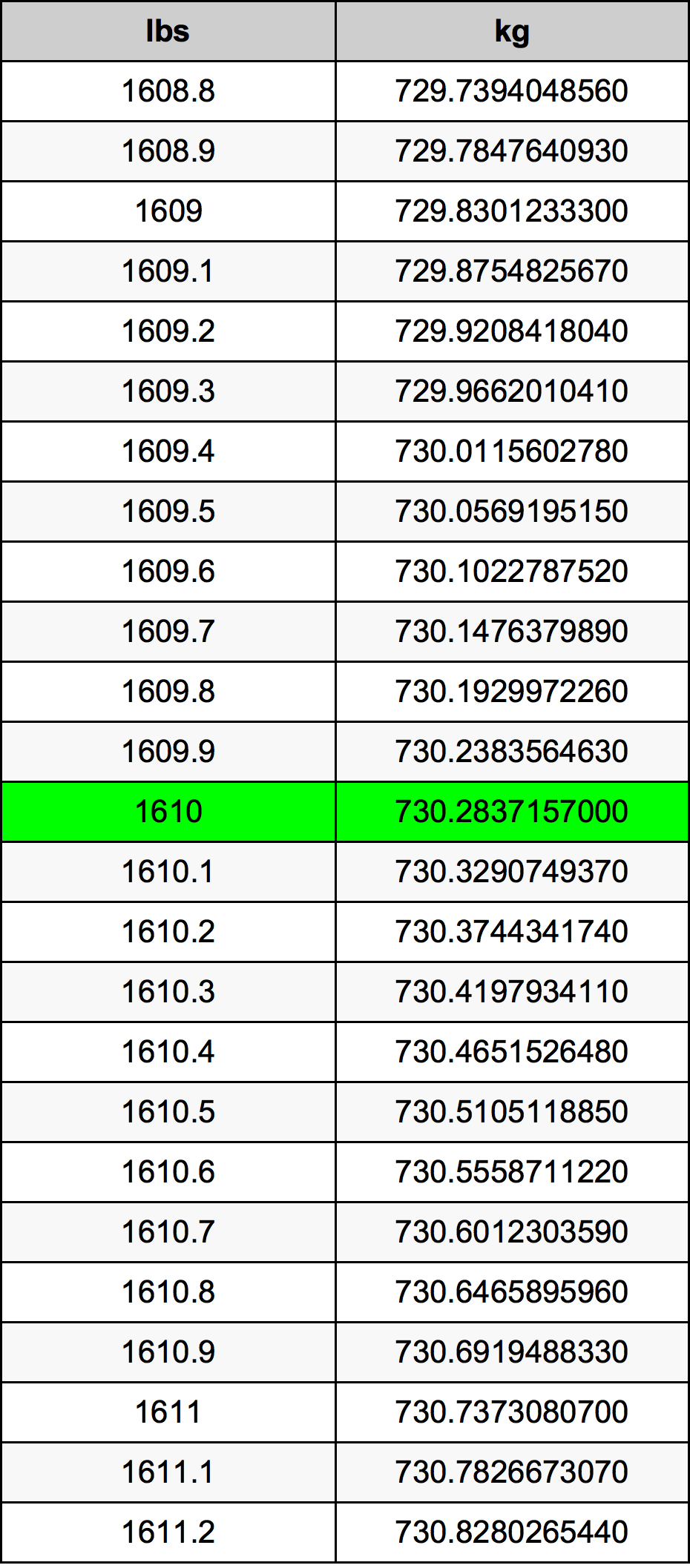1610 Фунт Таблица за преобразуване