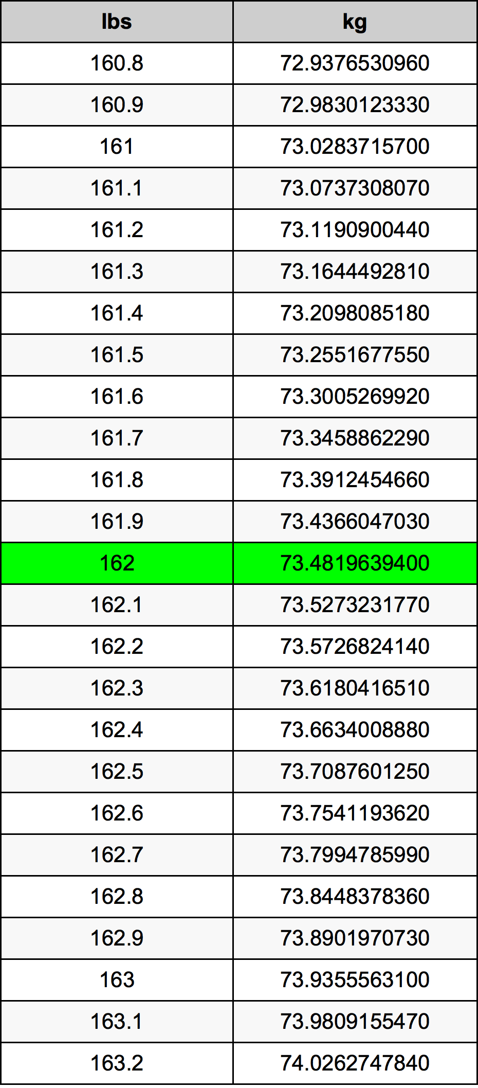 162 Lira konverżjoni tabella