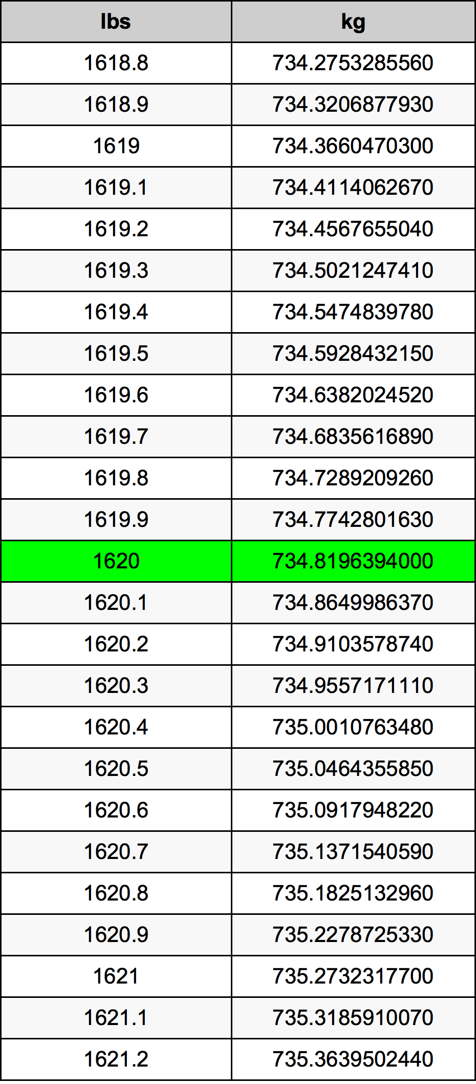 1620 Lira konverżjoni tabella