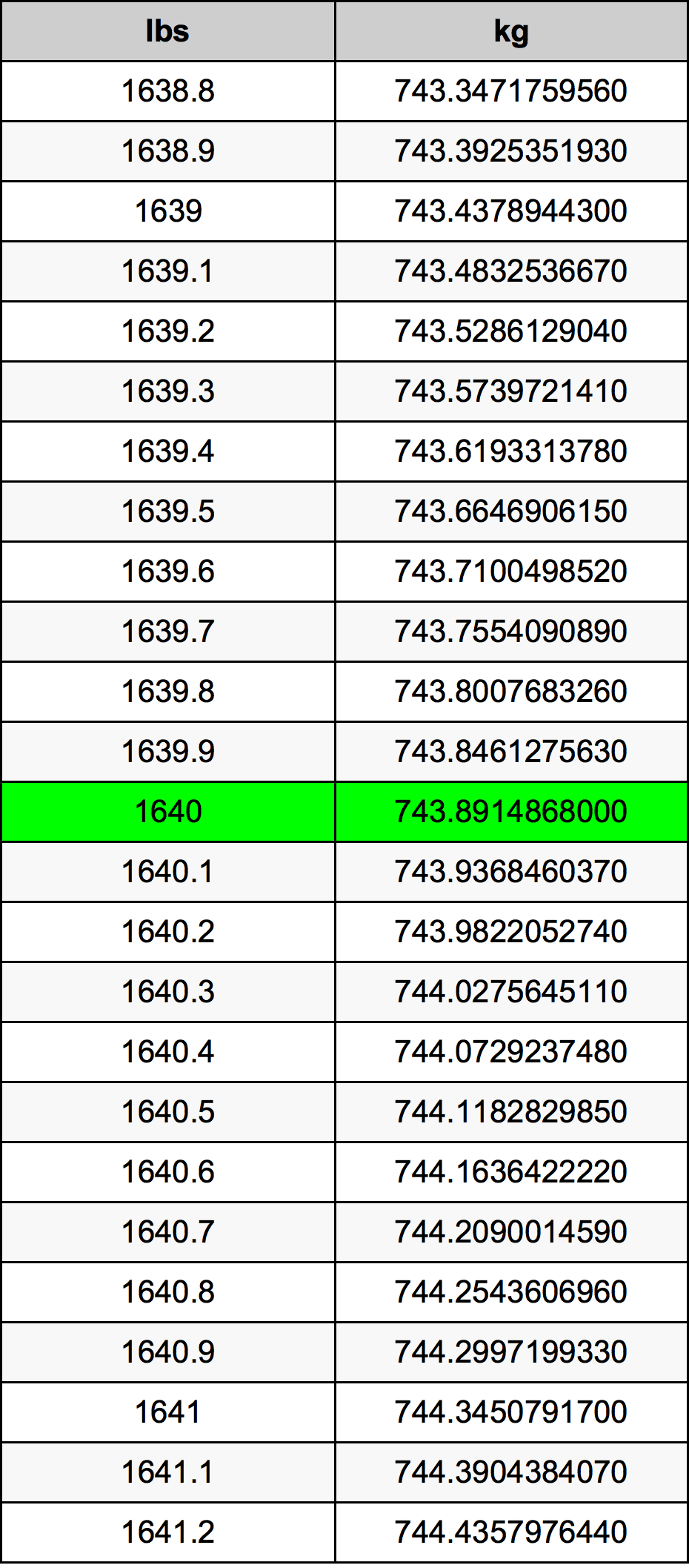1640 Lira konverżjoni tabella