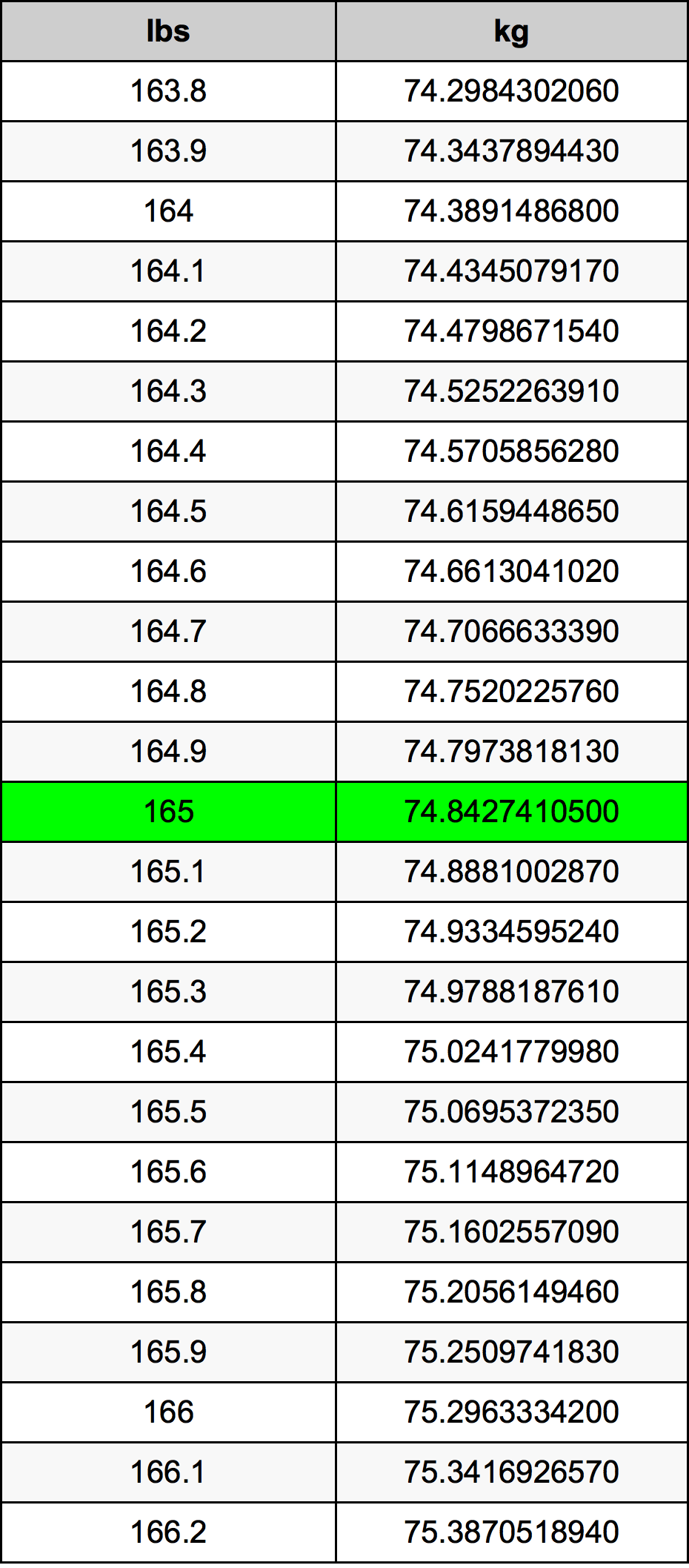 165 Libra Tabla de conversión