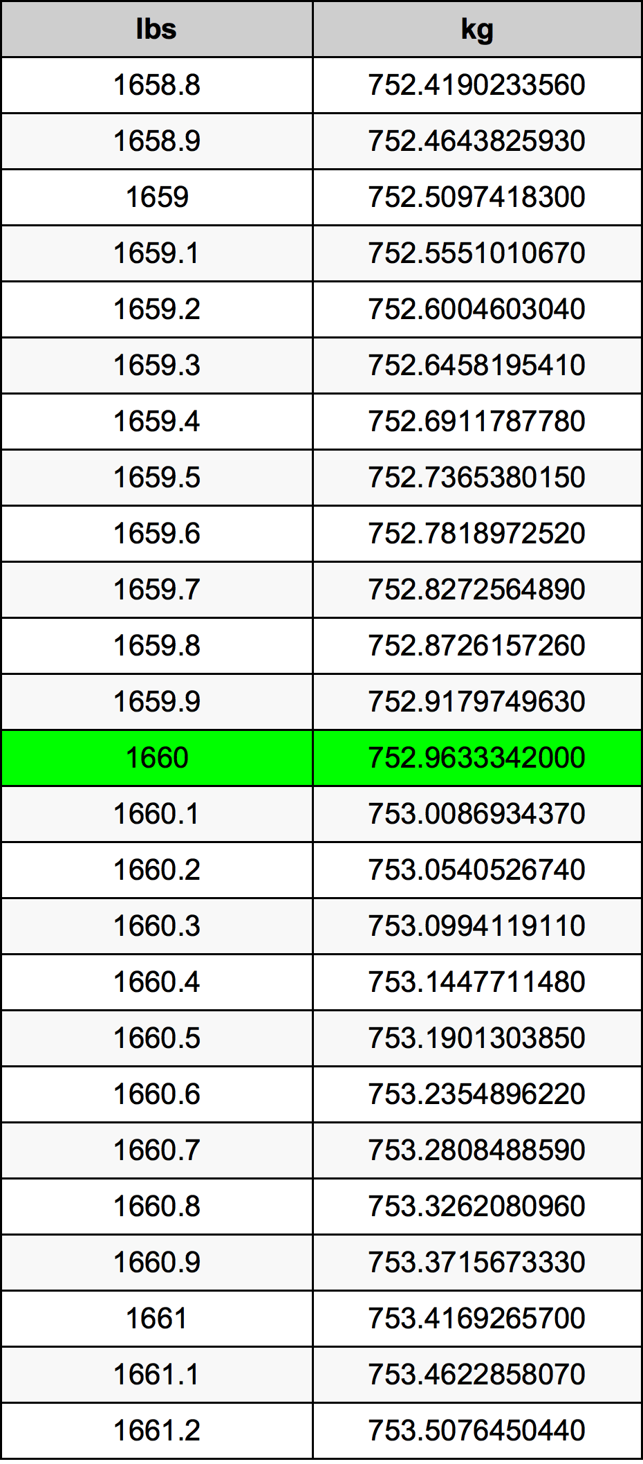 1660 Lira konverżjoni tabella