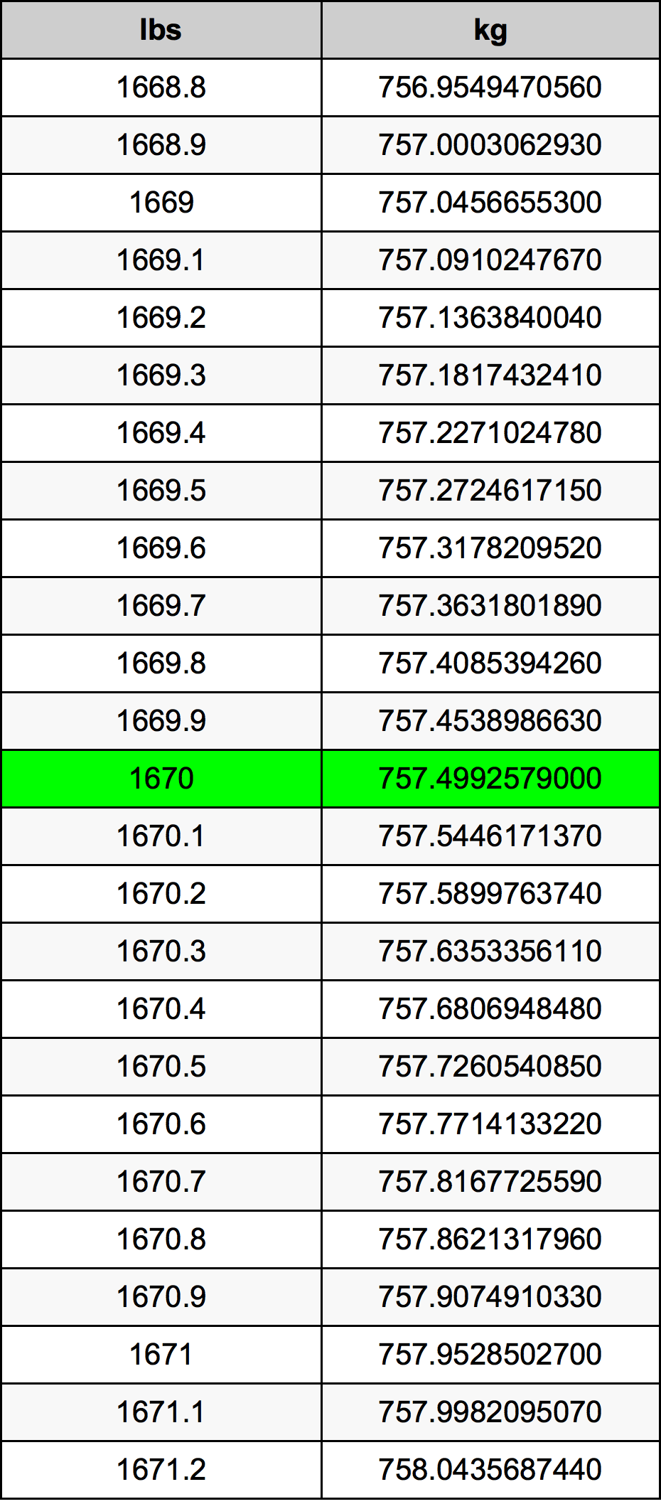 1670 Lira konverżjoni tabella
