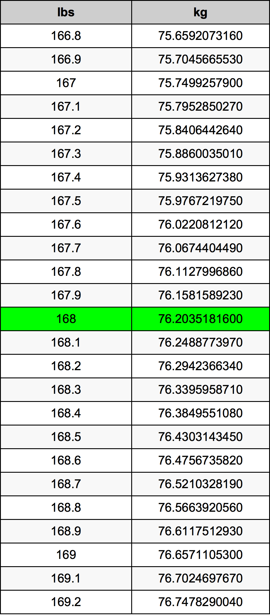 168 Lira konverżjoni tabella
