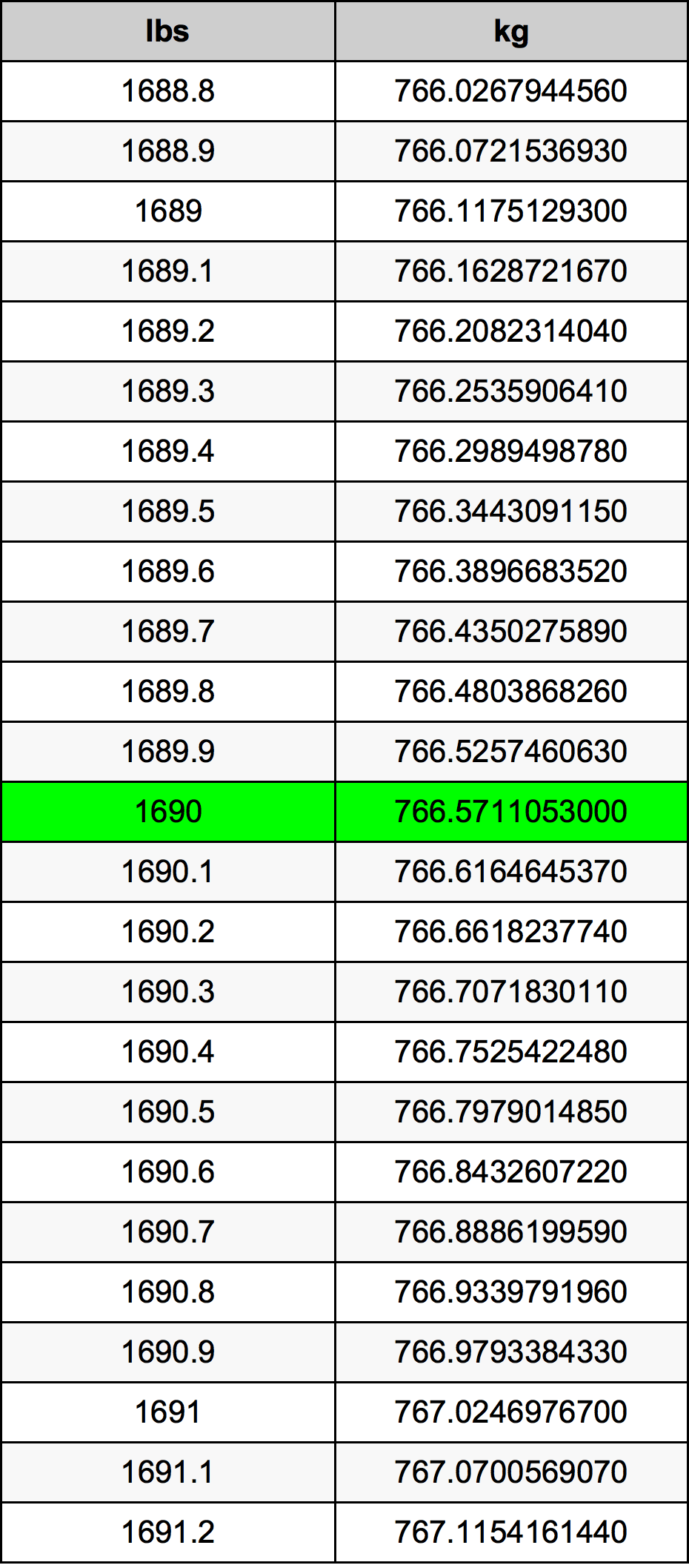 1690 Lira konverżjoni tabella