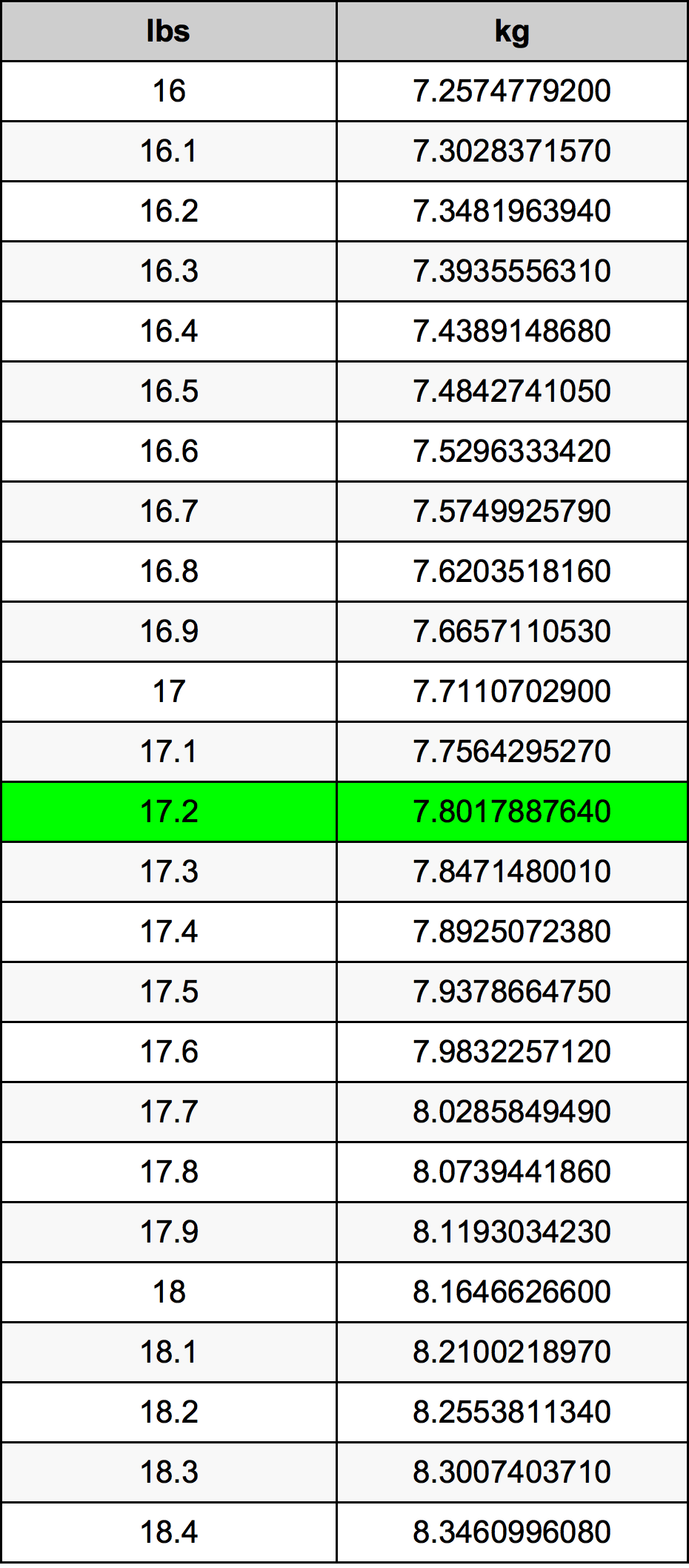 17.2 Фунт Таблица за преобразуване