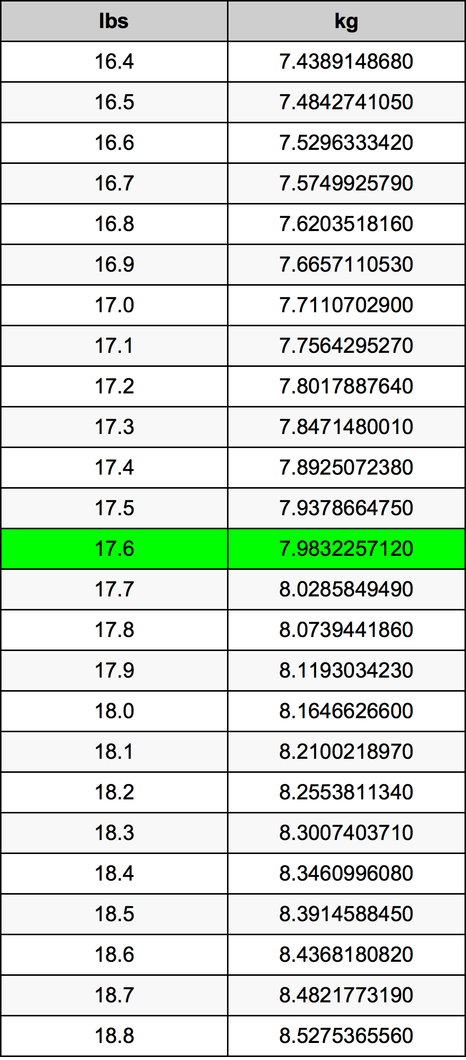 17.6 Lira konverżjoni tabella