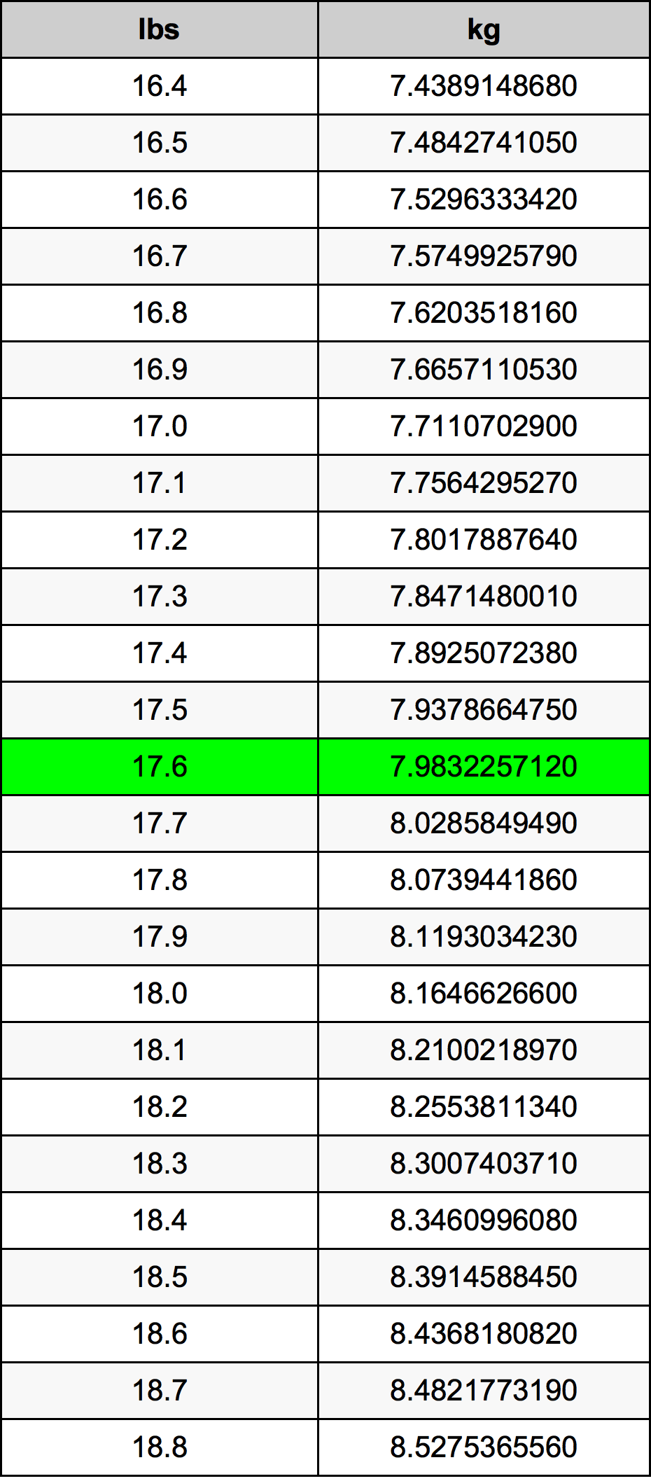 17.6 λίμπρα Πίνακας Μετατροπής