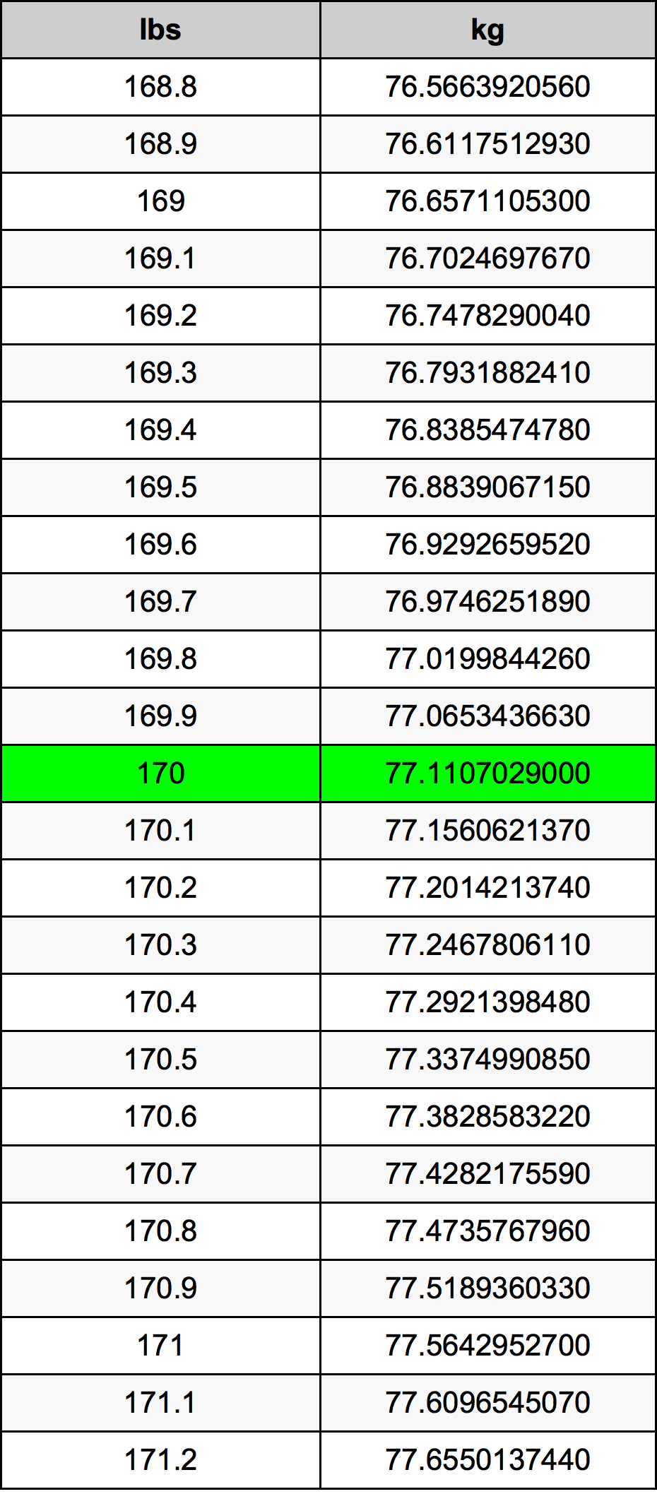 170 Lira konverżjoni tabella