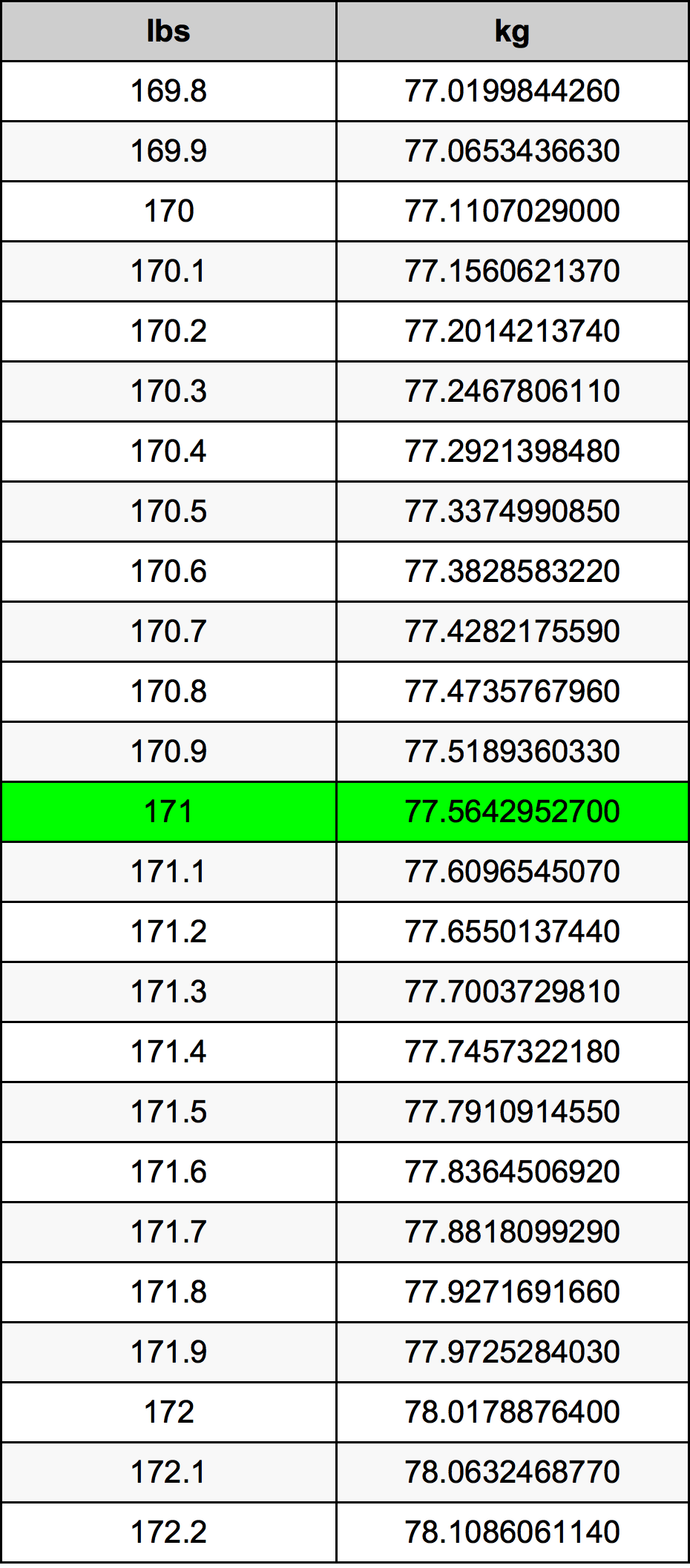 171 Lira konverżjoni tabella