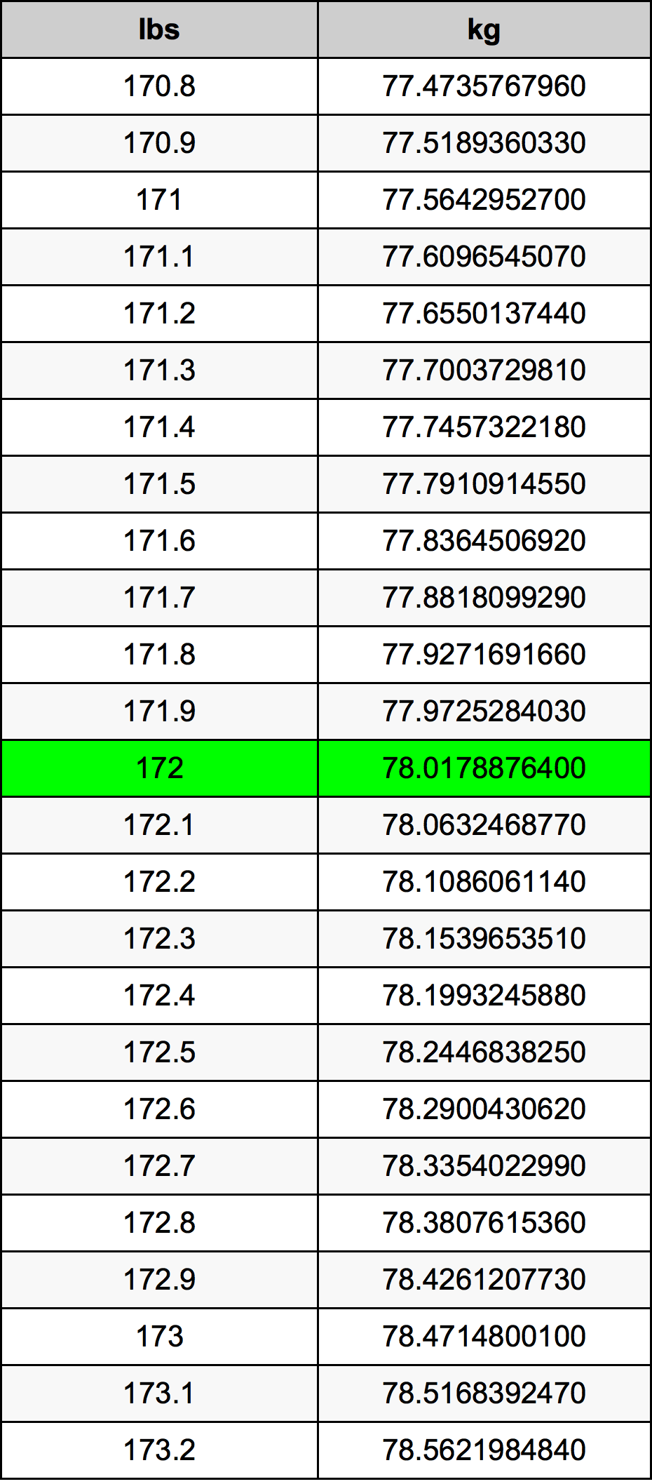 172 Font átszámítási táblázat