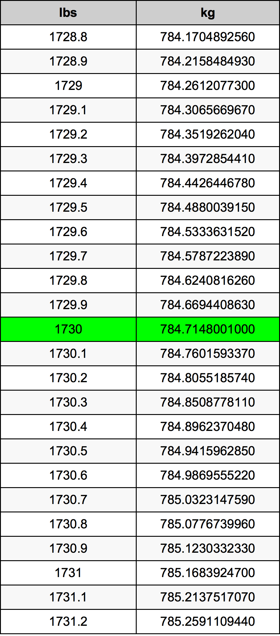 1730 Lira konverżjoni tabella