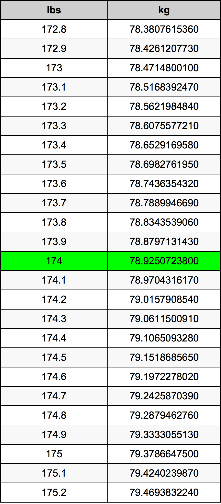 174 Lira konverżjoni tabella