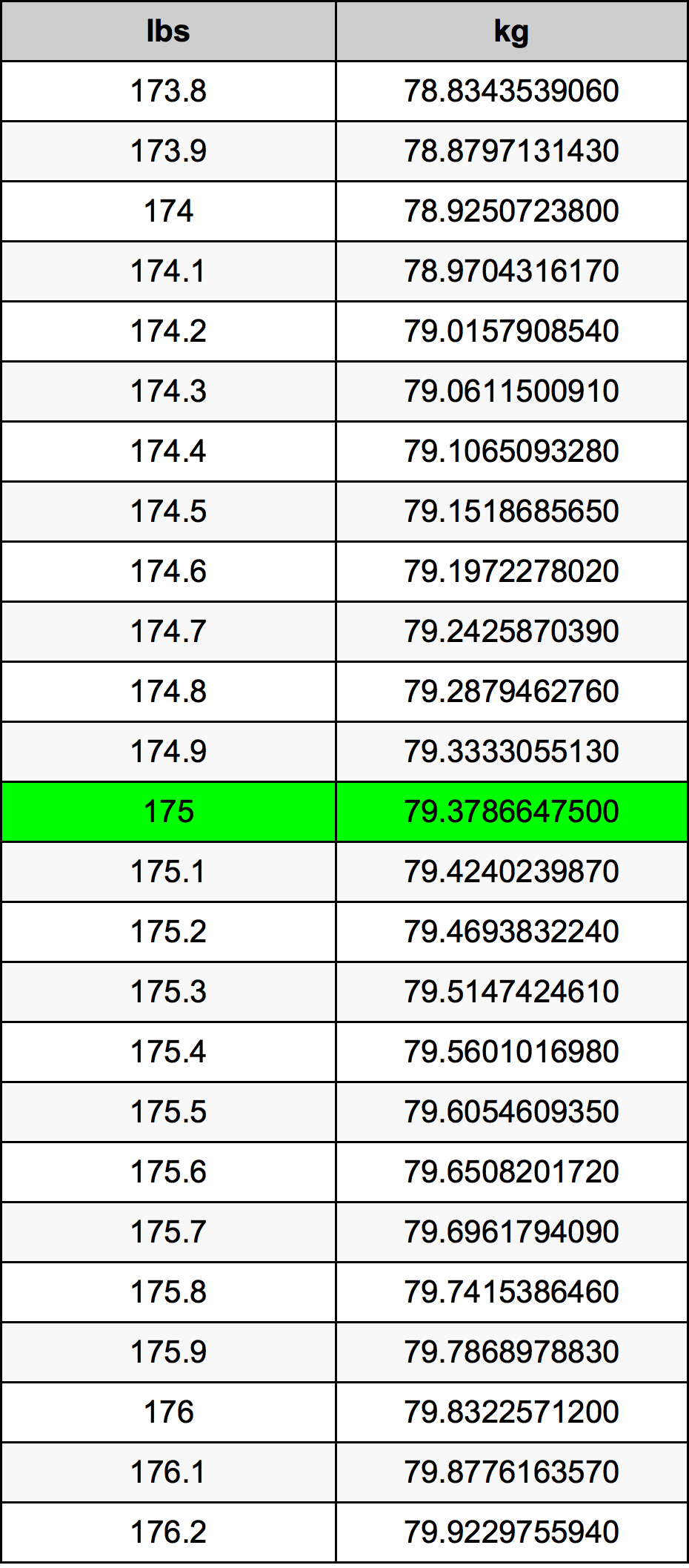 175 Libbra tabella di conversione