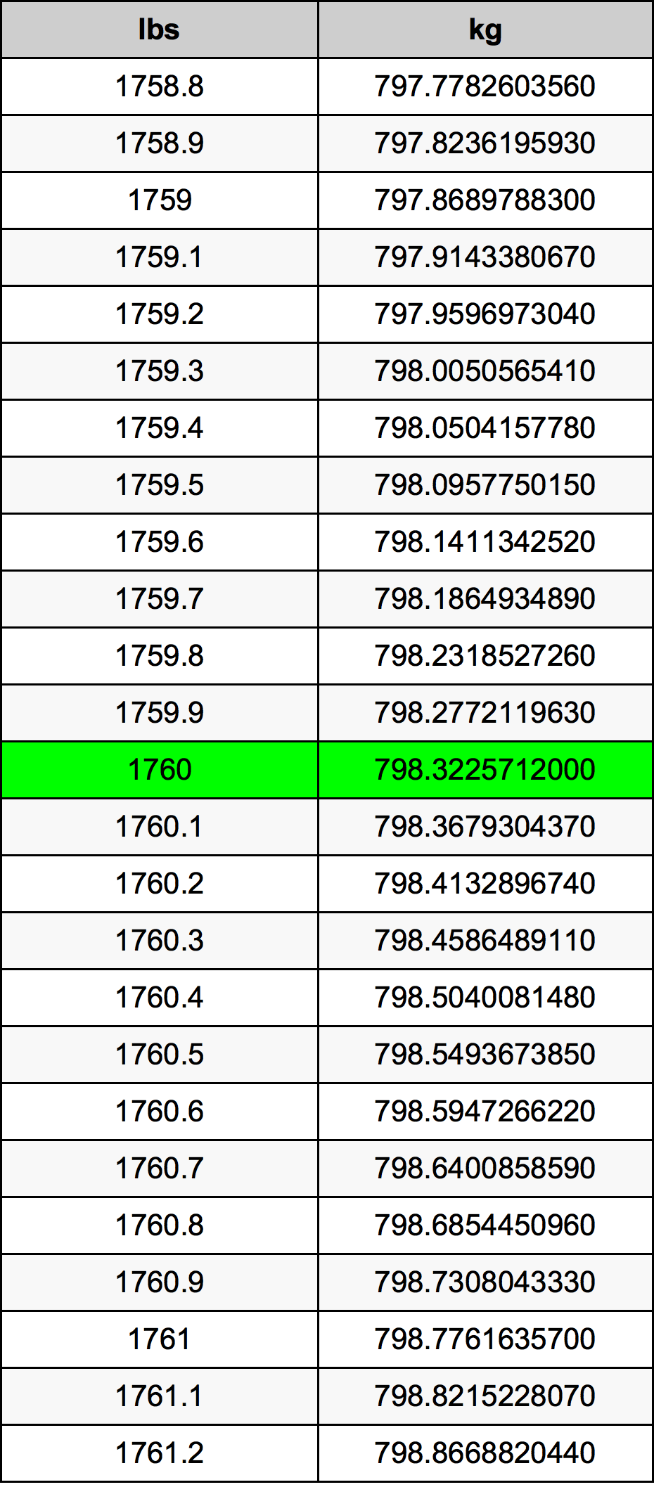 1760 Lira konverżjoni tabella