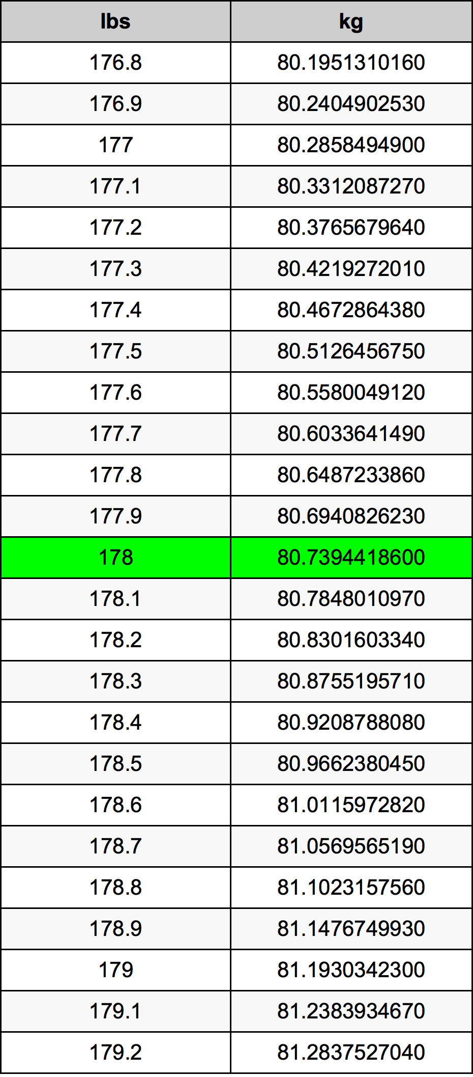 178 Libbra tabella di conversione