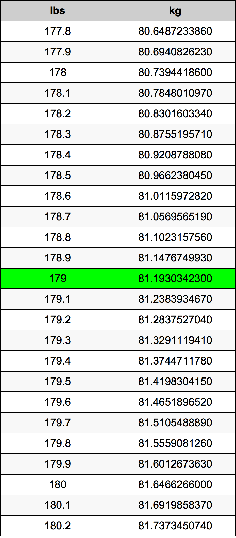 179 파운드 변환 표