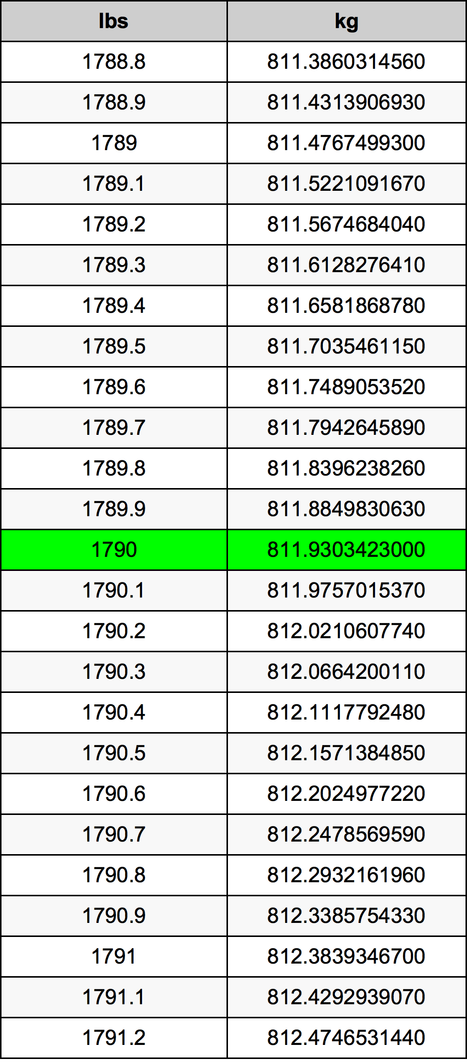 1790 Lira konverżjoni tabella