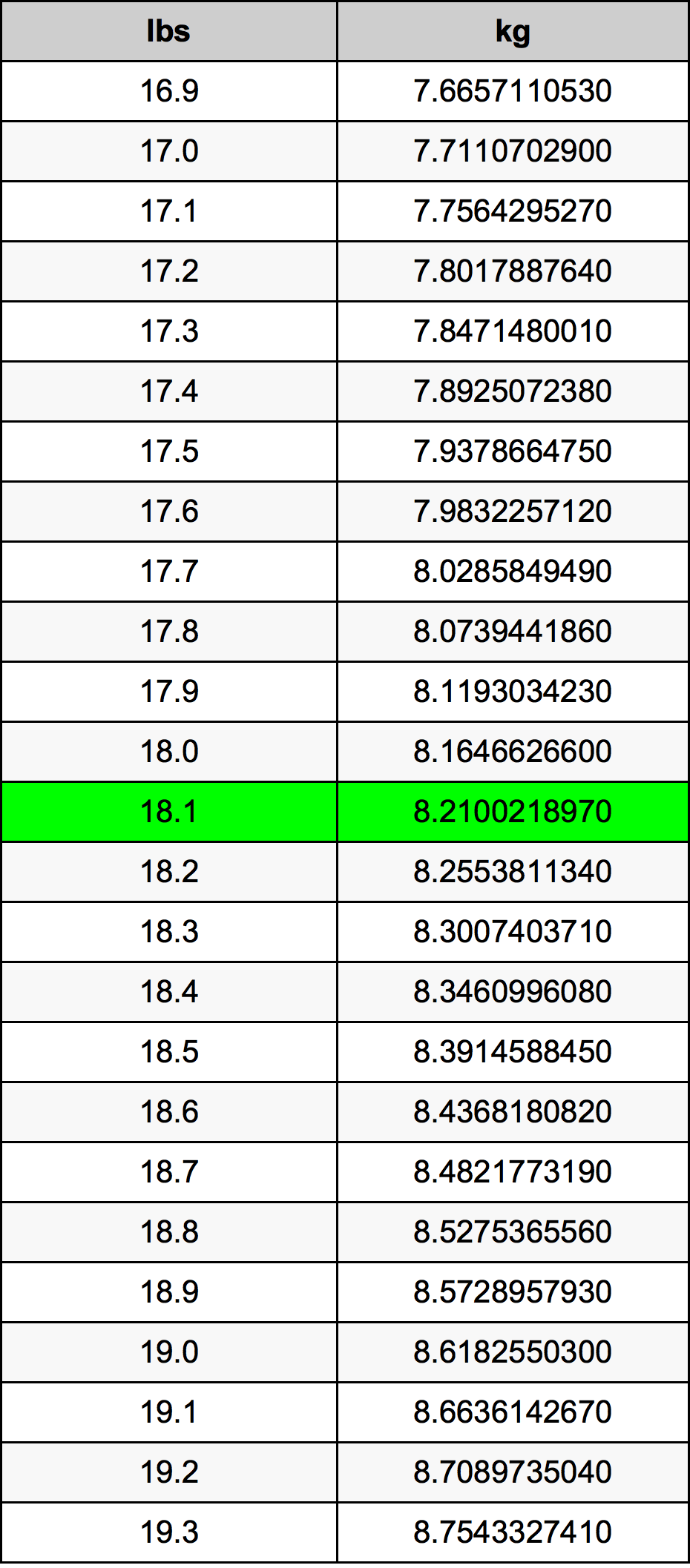 18.1 Фунт Таблица за преобразуване