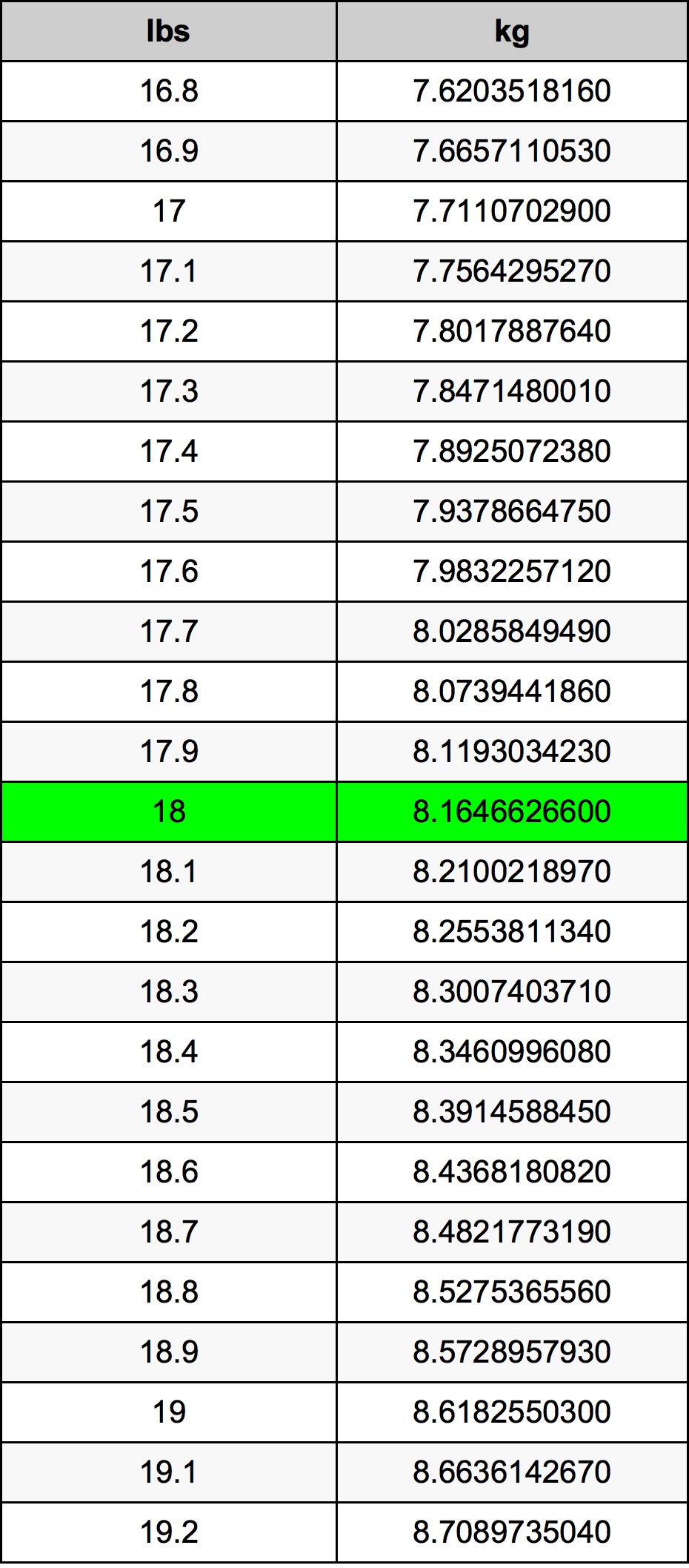 18 Pounds To Kilograms Converter 18 Lbs To Kg Converter