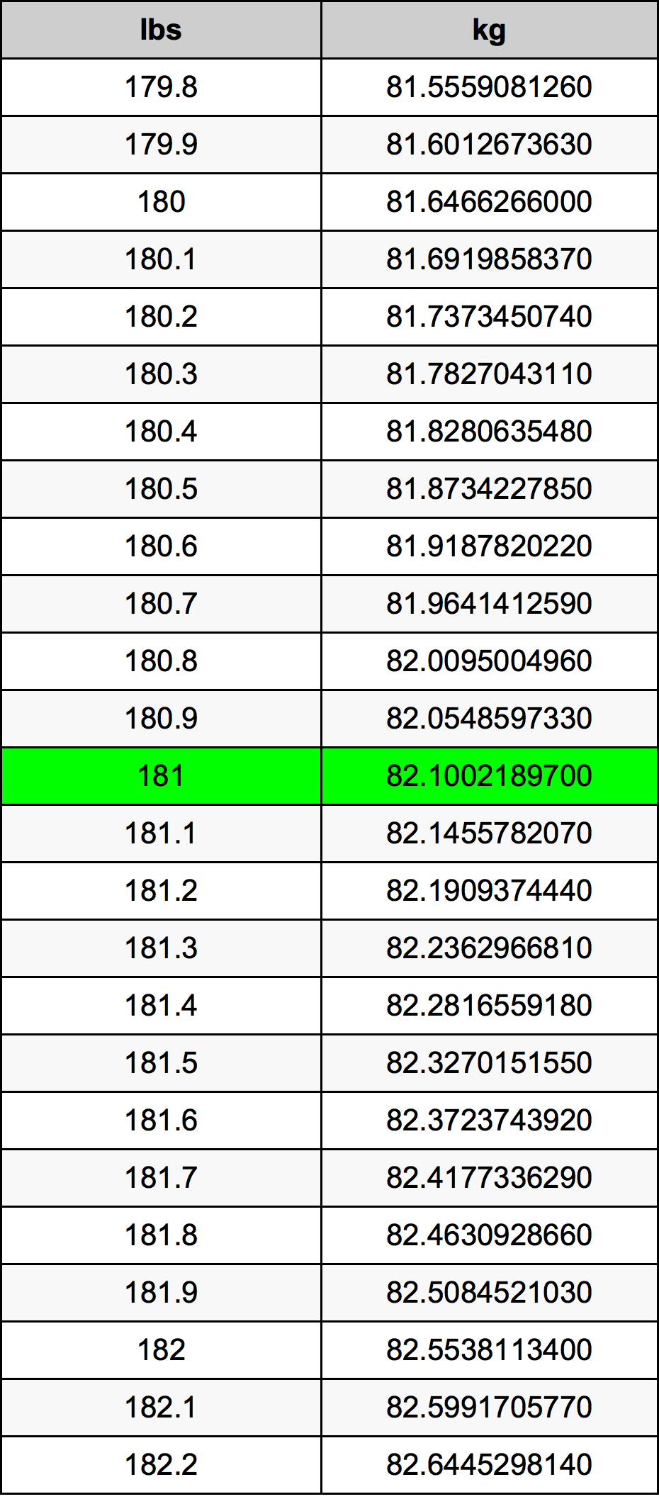 181 Libbra tabella di conversione